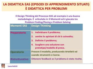 LA DIDATTICA EAS (EPISODI DI APPRENDIMENTO SITUATI)
È DIDATTICA PER PROBLEMI
Il Design Thinking del Processo EAS ad esempio è una buona
metodologia. È articolato in 3 Momenti ed è giocato tra
Problem Finding/Posing e Problem Solving
 