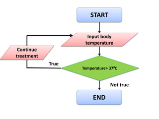 START
Input body
temperature
Temperature> 370C
END
Continue
treatment
True
Not true
 