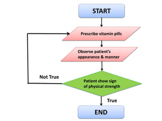 START
Prescribe vitamin pills
Patient show sign
of physical strength
END
Observe patient’s
appearance & manner
Not True
True
 
