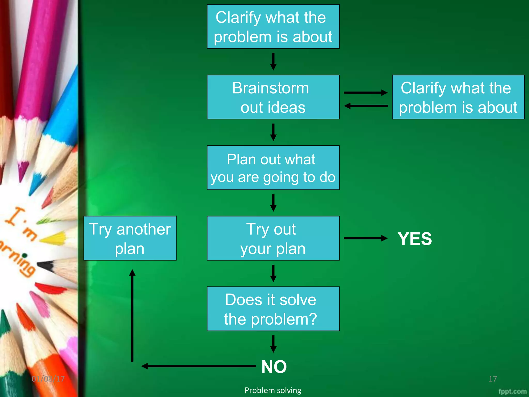 Clarify what the
problem is about
Brainstorm
out ideas
Plan out what
you are going to do
Try out
your plan
Does it solve
the problem?
Clarify what the
problem is about
YES
NO
Try another
plan
Problem solving
01/08/17 17
 