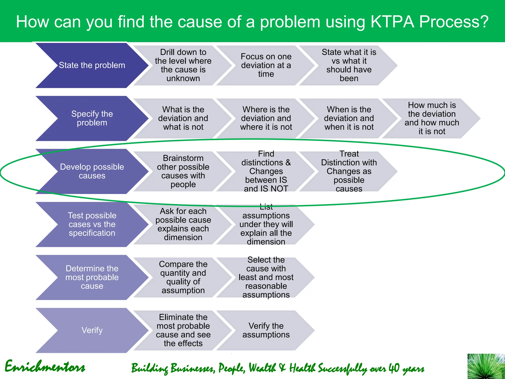 Enrichmentors Building Businesses, People, Wealth & Health Successfully over 40 years
How can you find the cause of a problem using KTPA Process?
State the problem
Drill down to
the level where
the cause is
unknown
Focus on one
deviation at a
time
State what it is
vs what it
should have
been
Specify the
problem
What is the
deviation and
what is not
Where is the
deviation and
where it is not
When is the
deviation and
when it is not
How much is
the deviation
and how much
it is not
Develop possible
causes
Brainstorm
other possible
causes with
people
Find
distinctions &
Changes
between IS
and IS NOT
Treat
Distinction with
Changes as
possible
causes
Test possible
cases vs the
specification
Ask for each
possible cause
explains each
dimension
List
assumptions
under they will
explain all the
dimension
Determine the
most probable
cause
Compare the
quantity and
quality of
assumption
Select the
cause with
least and most
reasonable
assumptions
Verify
Eliminate the
most probable
cause and see
the effects
Verify the
assumptions
 