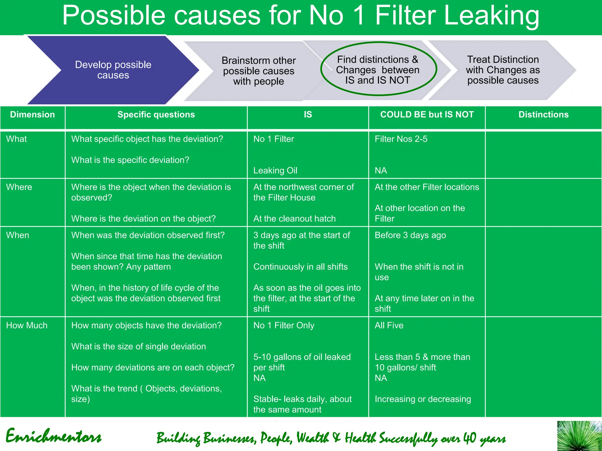 Enrichmentors Building Businesses, People, Wealth & Health Successfully over 40 years
Dimension Specific questions IS COULD BE but IS NOT Distinctions
What What specific object has the deviation?
What is the specific deviation?
No 1 Filter
Leaking Oil
Filter Nos 2-5
NA
Where Where is the object when the deviation is
observed?
Where is the deviation on the object?
At the northwest corner of
the Filter House
At the cleanout hatch
At the other Filter locations
At other location on the
Filter
When When was the deviation observed first?
When since that time has the deviation
been shown? Any pattern
When, in the history of life cycle of the
object was the deviation observed first
3 days ago at the start of
the shift
Continuously in all shifts
As soon as the oil goes into
the filter, at the start of the
shift
Before 3 days ago
When the shift is not in
use
At any time later on in the
shift
How Much How many objects have the deviation?
What is the size of single deviation
How many deviations are on each object?
What is the trend ( Objects, deviations,
size)
No 1 Filter Only
5-10 gallons of oil leaked
per shift
NA
Stable- leaks daily, about
the same amount
All Five
Less than 5 & more than
10 gallons/ shift
NA
Increasing or decreasing
Possible causes for No 1 Filter Leaking
Develop possible
causes
Brainstorm other
possible causes
with people
Find distinctions &
Changes between
IS and IS NOT
Treat Distinction
with Changes as
possible causes
 