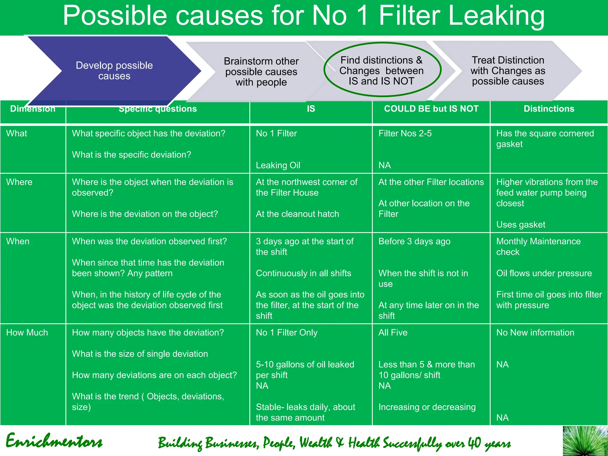 Enrichmentors Building Businesses, People, Wealth & Health Successfully over 40 years
Dimension Specific questions IS COULD BE but IS NOT Distinctions
What What specific object has the deviation?
What is the specific deviation?
No 1 Filter
Leaking Oil
Filter Nos 2-5
NA
Has the square cornered
gasket
Where Where is the object when the deviation is
observed?
Where is the deviation on the object?
At the northwest corner of
the Filter House
At the cleanout hatch
At the other Filter locations
At other location on the
Filter
Higher vibrations from the
feed water pump being
closest
Uses gasket
When When was the deviation observed first?
When since that time has the deviation
been shown? Any pattern
When, in the history of life cycle of the
object was the deviation observed first
3 days ago at the start of
the shift
Continuously in all shifts
As soon as the oil goes into
the filter, at the start of the
shift
Before 3 days ago
When the shift is not in
use
At any time later on in the
shift
Monthly Maintenance
check
Oil flows under pressure
First time oil goes into filter
with pressure
How Much How many objects have the deviation?
What is the size of single deviation
How many deviations are on each object?
What is the trend ( Objects, deviations,
size)
No 1 Filter Only
5-10 gallons of oil leaked
per shift
NA
Stable- leaks daily, about
the same amount
All Five
Less than 5 & more than
10 gallons/ shift
NA
Increasing or decreasing
No New information
NA
NA
Possible causes for No 1 Filter Leaking
Develop possible
causes
Brainstorm other
possible causes
with people
Find distinctions &
Changes between
IS and IS NOT
Treat Distinction
with Changes as
possible causes
 
