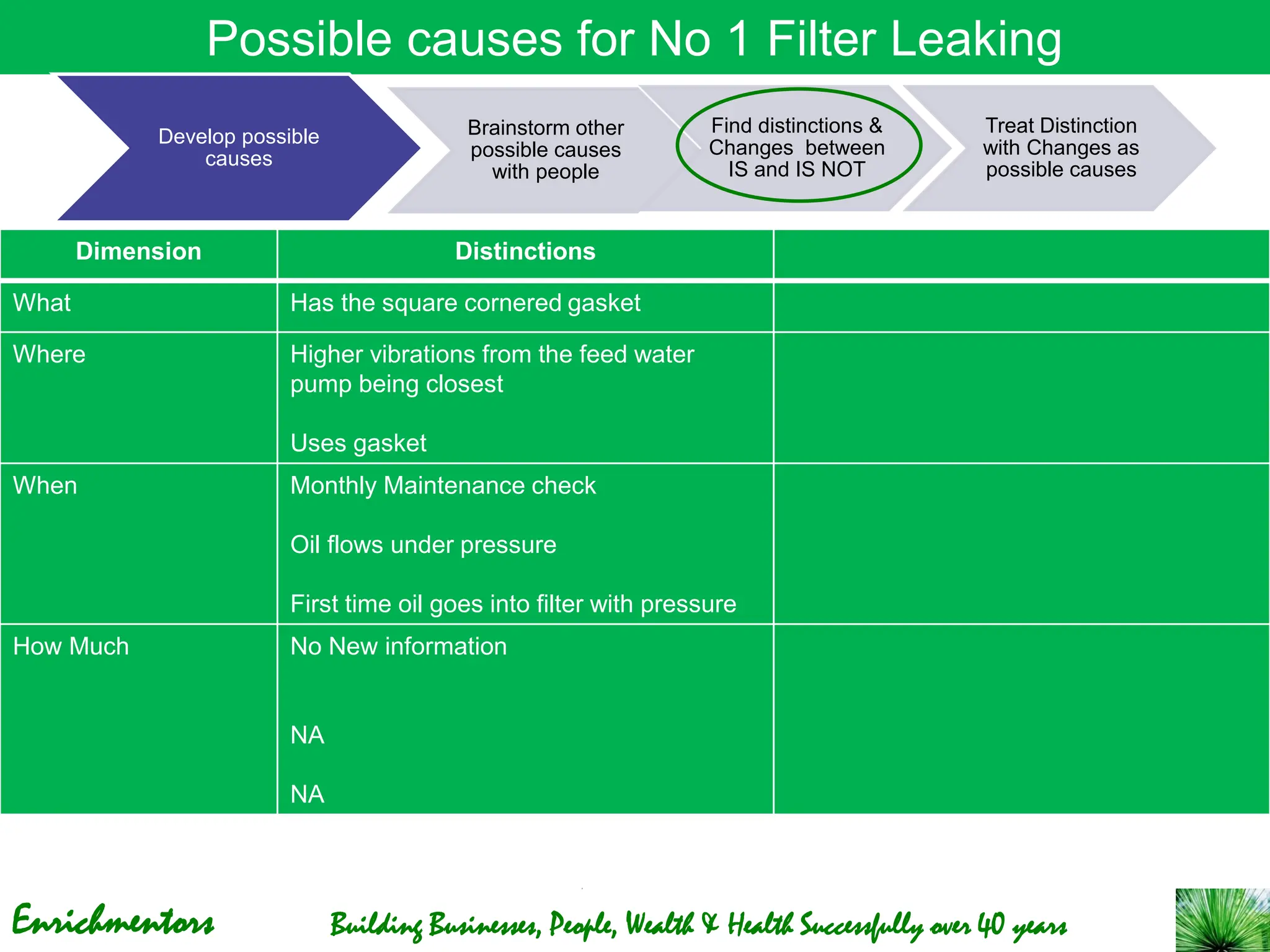 Enrichmentors Building Businesses, People, Wealth & Health Successfully over 40 years
Possible causes for No 1 Filter Leaking
Dimension Distinctions
What Has the square cornered gasket
Where Higher vibrations from the feed water
pump being closest
Uses gasket
When Monthly Maintenance check
Oil flows under pressure
First time oil goes into filter with pressure
How Much No New information
NA
NA
Develop possible
causes
Brainstorm other
possible causes
with people
Find distinctions &
Changes between
IS and IS NOT
Treat Distinction
with Changes as
possible causes
 