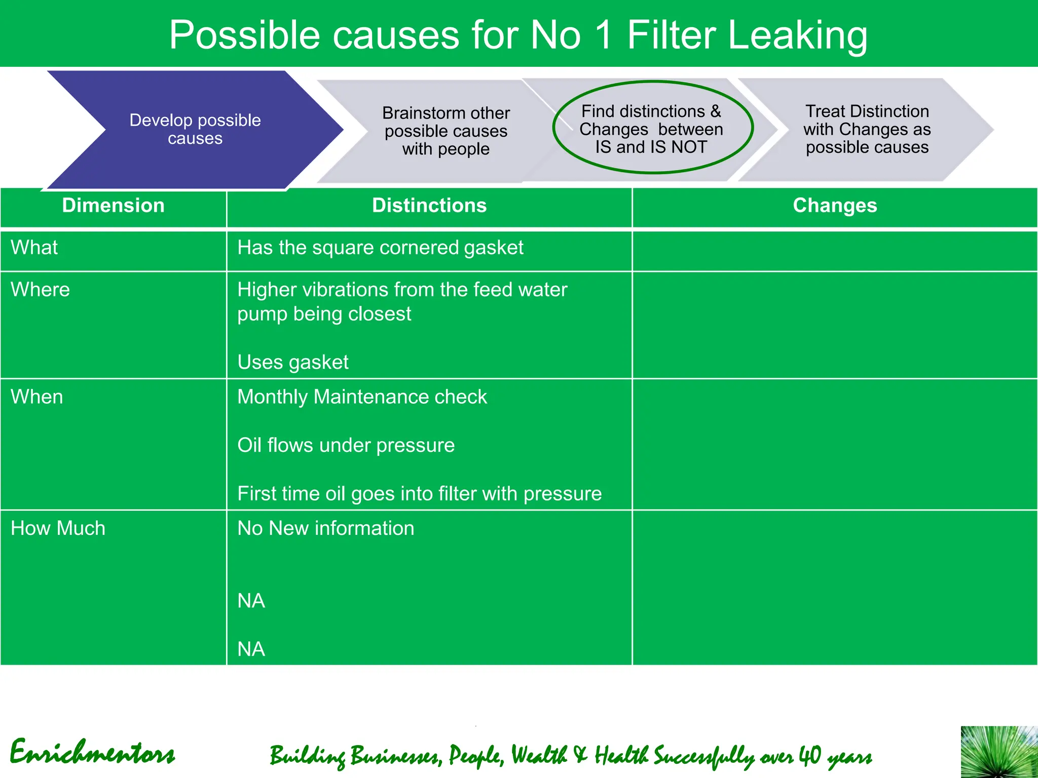Enrichmentors Building Businesses, People, Wealth & Health Successfully over 40 years
Possible causes for No 1 Filter Leaking
Dimension Distinctions Changes
What Has the square cornered gasket
Where Higher vibrations from the feed water
pump being closest
Uses gasket
When Monthly Maintenance check
Oil flows under pressure
First time oil goes into filter with pressure
How Much No New information
NA
NA
Develop possible
causes
Brainstorm other
possible causes
with people
Find distinctions &
Changes between
IS and IS NOT
Treat Distinction
with Changes as
possible causes
 