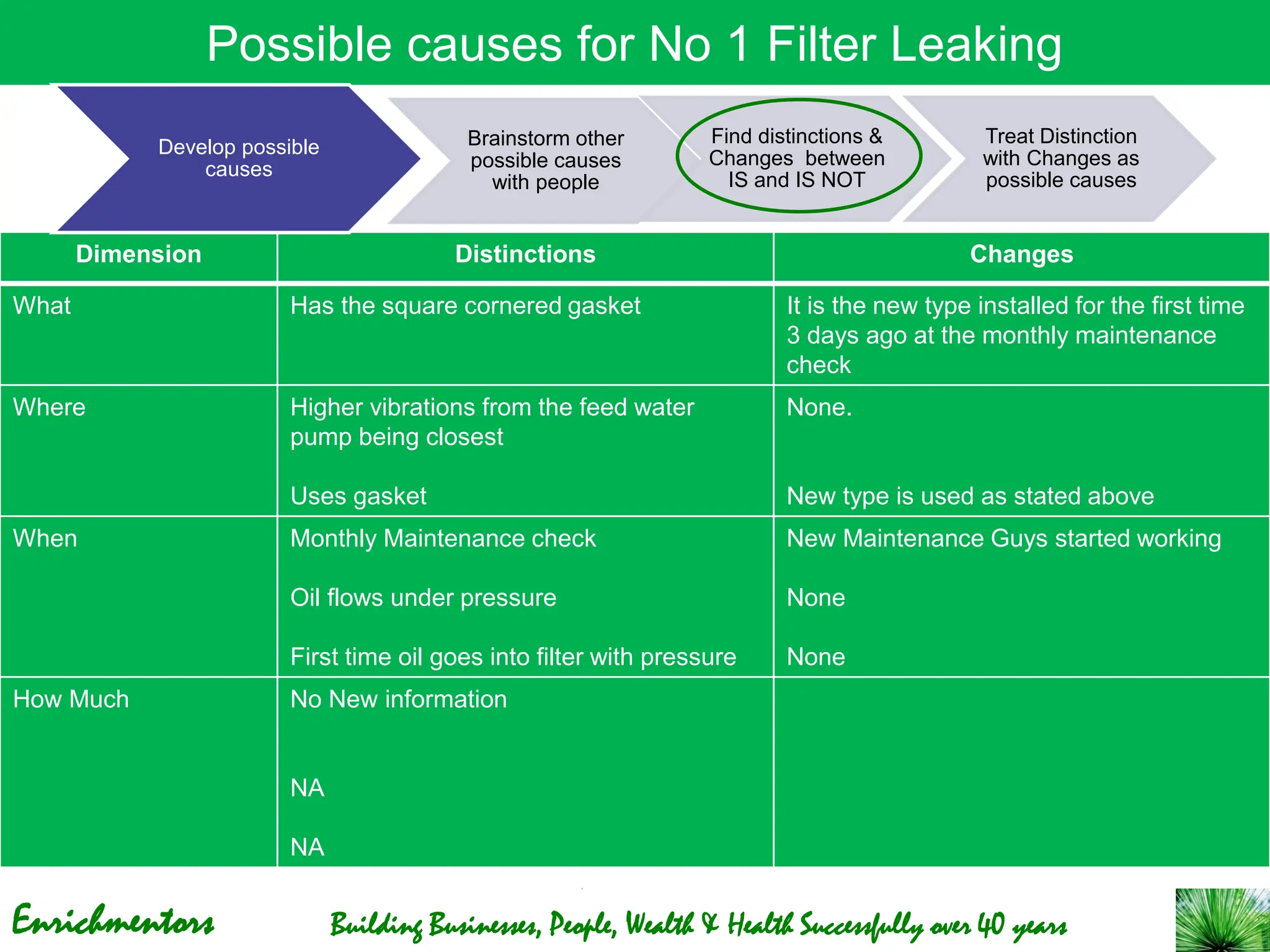 Enrichmentors Building Businesses, People, Wealth & Health Successfully over 40 years
Possible causes for No 1 Filter Leaking
Dimension Distinctions Changes
What Has the square cornered gasket It is the new type installed for the first time
3 days ago at the monthly maintenance
check
Where Higher vibrations from the feed water
pump being closest
Uses gasket
None.
New type is used as stated above
When Monthly Maintenance check
Oil flows under pressure
First time oil goes into filter with pressure
New Maintenance Guys started working
None
None
How Much No New information
NA
NA
Develop possible
causes
Brainstorm other
possible causes
with people
Find distinctions &
Changes between
IS and IS NOT
Treat Distinction
with Changes as
possible causes
 