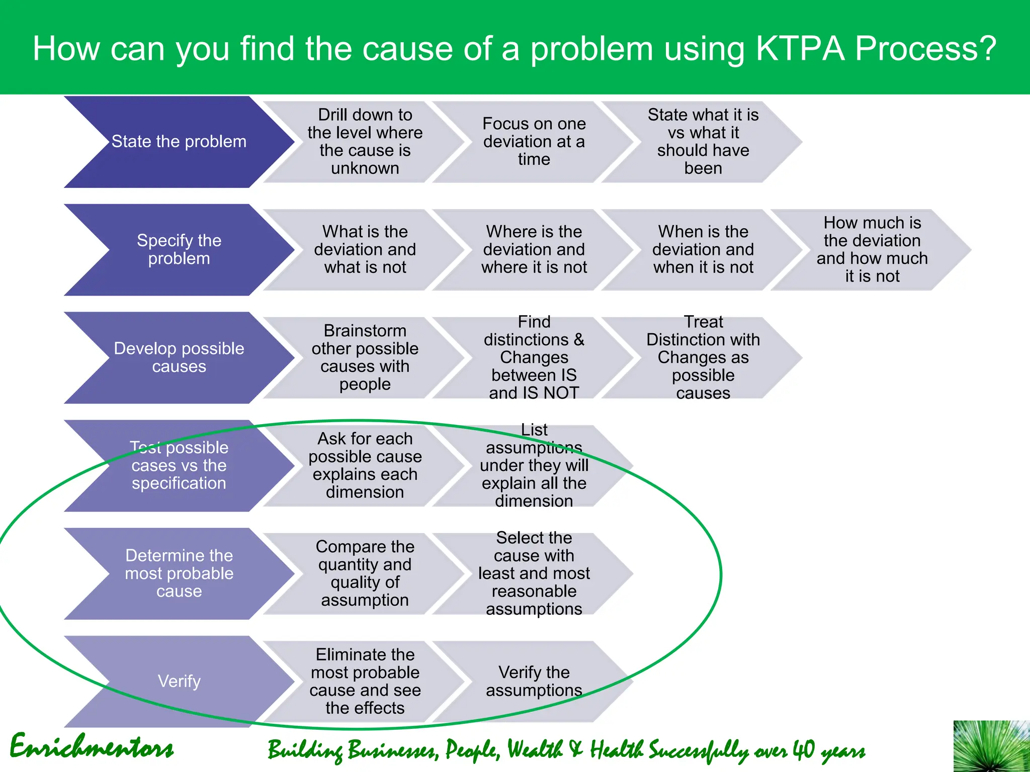 Enrichmentors Building Businesses, People, Wealth & Health Successfully over 40 years
State the problem
Drill down to
the level where
the cause is
unknown
Focus on one
deviation at a
time
State what it is
vs what it
should have
been
Specify the
problem
What is the
deviation and
what is not
Where is the
deviation and
where it is not
When is the
deviation and
when it is not
How much is
the deviation
and how much
it is not
Develop possible
causes
Brainstorm
other possible
causes with
people
Find
distinctions &
Changes
between IS
and IS NOT
Treat
Distinction with
Changes as
possible
causes
Test possible
cases vs the
specification
Ask for each
possible cause
explains each
dimension
List
assumptions
under they will
explain all the
dimension
Determine the
most probable
cause
Compare the
quantity and
quality of
assumption
Select the
cause with
least and most
reasonable
assumptions
Verify
Eliminate the
most probable
cause and see
the effects
Verify the
assumptions
How can you find the cause of a problem using KTPA Process?
 