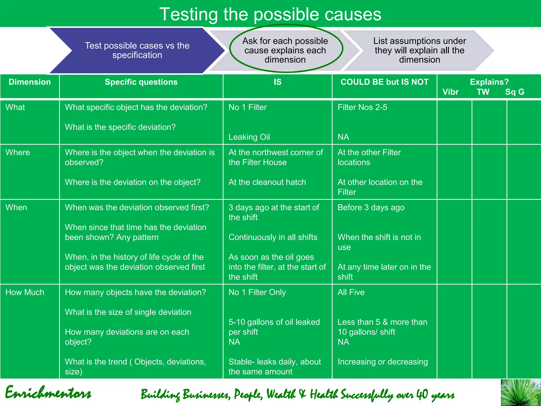 Enrichmentors Building Businesses, People, Wealth & Health Successfully over 40 years
Dimension Specific questions IS COULD BE but IS NOT Explains?
Vibr TW Sq G
What What specific object has the deviation?
What is the specific deviation?
No 1 Filter
Leaking Oil
Filter Nos 2-5
NA
Where Where is the object when the deviation is
observed?
Where is the deviation on the object?
At the northwest corner of
the Filter House
At the cleanout hatch
At the other Filter
locations
At other location on the
Filter
When When was the deviation observed first?
When since that time has the deviation
been shown? Any pattern
When, in the history of life cycle of the
object was the deviation observed first
3 days ago at the start of
the shift
Continuously in all shifts
As soon as the oil goes
into the filter, at the start of
the shift
Before 3 days ago
When the shift is not in
use
At any time later on in the
shift
How Much How many objects have the deviation?
What is the size of single deviation
How many deviations are on each
object?
What is the trend ( Objects, deviations,
size)
No 1 Filter Only
5-10 gallons of oil leaked
per shift
NA
Stable- leaks daily, about
the same amount
All Five
Less than 5 & more than
10 gallons/ shift
NA
Increasing or decreasing
Testing the possible causes
Test possible cases vs the
specification
Ask for each possible
cause explains each
dimension
List assumptions under
they will explain all the
dimension
 