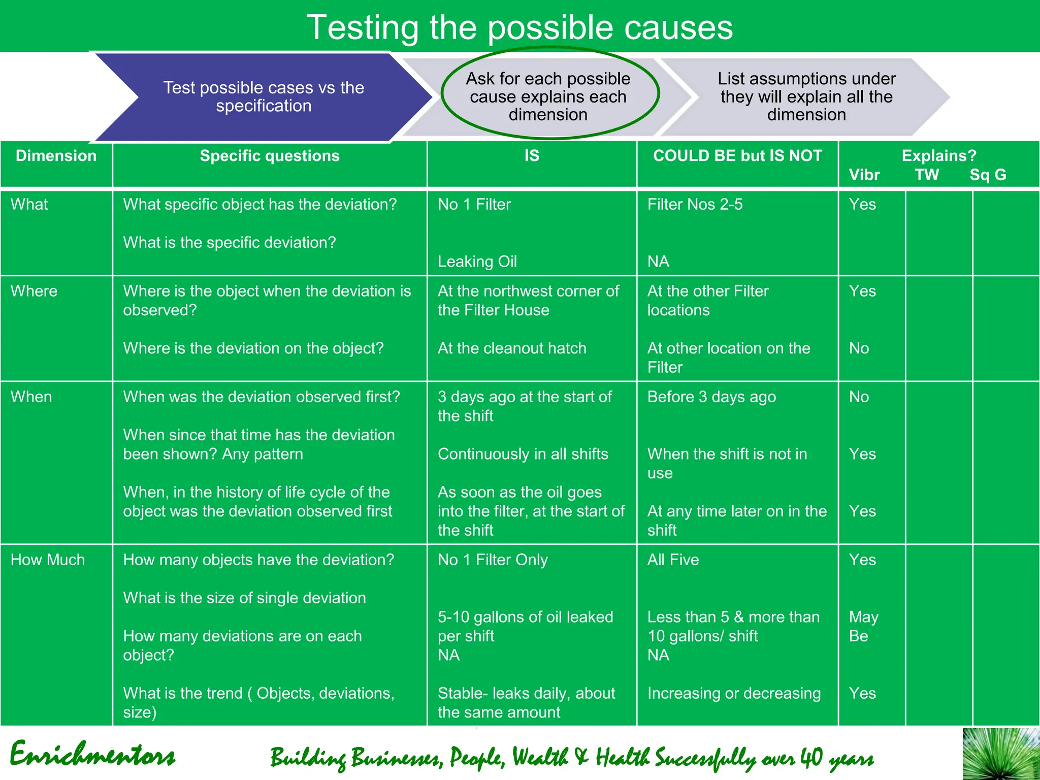 Enrichmentors Building Businesses, People, Wealth & Health Successfully over 40 years
Dimension Specific questions IS COULD BE but IS NOT Explains?
Vibr TW Sq G
What What specific object has the deviation?
What is the specific deviation?
No 1 Filter
Leaking Oil
Filter Nos 2-5
NA
Yes
Where Where is the object when the deviation is
observed?
Where is the deviation on the object?
At the northwest corner of
the Filter House
At the cleanout hatch
At the other Filter
locations
At other location on the
Filter
Yes
No
When When was the deviation observed first?
When since that time has the deviation
been shown? Any pattern
When, in the history of life cycle of the
object was the deviation observed first
3 days ago at the start of
the shift
Continuously in all shifts
As soon as the oil goes
into the filter, at the start of
the shift
Before 3 days ago
When the shift is not in
use
At any time later on in the
shift
No
Yes
Yes
How Much How many objects have the deviation?
What is the size of single deviation
How many deviations are on each
object?
What is the trend ( Objects, deviations,
size)
No 1 Filter Only
5-10 gallons of oil leaked
per shift
NA
Stable- leaks daily, about
the same amount
All Five
Less than 5 & more than
10 gallons/ shift
NA
Increasing or decreasing
Yes
May
Be
Yes
Testing the possible causes
Test possible cases vs the
specification
Ask for each possible
cause explains each
dimension
List assumptions under
they will explain all the
dimension
 