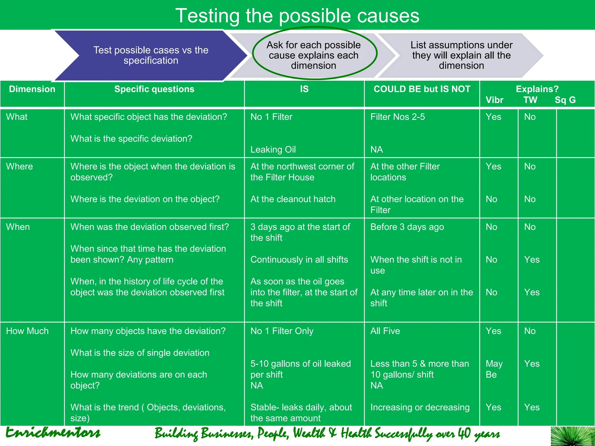 Enrichmentors Building Businesses, People, Wealth & Health Successfully over 40 years
Dimension Specific questions IS COULD BE but IS NOT Explains?
Vibr TW Sq G
What What specific object has the deviation?
What is the specific deviation?
No 1 Filter
Leaking Oil
Filter Nos 2-5
NA
Yes No
Where Where is the object when the deviation is
observed?
Where is the deviation on the object?
At the northwest corner of
the Filter House
At the cleanout hatch
At the other Filter
locations
At other location on the
Filter
Yes
No
No
No
When When was the deviation observed first?
When since that time has the deviation
been shown? Any pattern
When, in the history of life cycle of the
object was the deviation observed first
3 days ago at the start of
the shift
Continuously in all shifts
As soon as the oil goes
into the filter, at the start of
the shift
Before 3 days ago
When the shift is not in
use
At any time later on in the
shift
No
No
No
No
Yes
Yes
How Much How many objects have the deviation?
What is the size of single deviation
How many deviations are on each
object?
What is the trend ( Objects, deviations,
size)
No 1 Filter Only
5-10 gallons of oil leaked
per shift
NA
Stable- leaks daily, about
the same amount
All Five
Less than 5 & more than
10 gallons/ shift
NA
Increasing or decreasing
Yes
May
Be
Yes
No
Yes
Yes
Testing the possible causes
Test possible cases vs the
specification
Ask for each possible
cause explains each
dimension
List assumptions under
they will explain all the
dimension
 