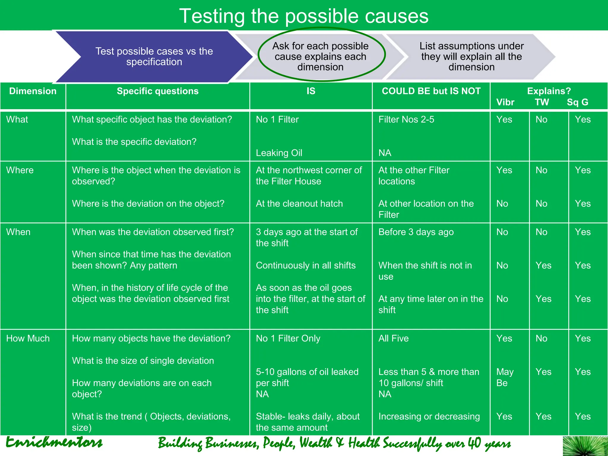 Enrichmentors Building Businesses, People, Wealth & Health Successfully over 40 years
Dimension Specific questions IS COULD BE but IS NOT Explains?
Vibr TW Sq G
What What specific object has the deviation?
What is the specific deviation?
No 1 Filter
Leaking Oil
Filter Nos 2-5
NA
Yes No Yes
Where Where is the object when the deviation is
observed?
Where is the deviation on the object?
At the northwest corner of
the Filter House
At the cleanout hatch
At the other Filter
locations
At other location on the
Filter
Yes
No
No
No
Yes
Yes
When When was the deviation observed first?
When since that time has the deviation
been shown? Any pattern
When, in the history of life cycle of the
object was the deviation observed first
3 days ago at the start of
the shift
Continuously in all shifts
As soon as the oil goes
into the filter, at the start of
the shift
Before 3 days ago
When the shift is not in
use
At any time later on in the
shift
No
No
No
No
Yes
Yes
Yes
Yes
Yes
How Much How many objects have the deviation?
What is the size of single deviation
How many deviations are on each
object?
What is the trend ( Objects, deviations,
size)
No 1 Filter Only
5-10 gallons of oil leaked
per shift
NA
Stable- leaks daily, about
the same amount
All Five
Less than 5 & more than
10 gallons/ shift
NA
Increasing or decreasing
Yes
May
Be
Yes
No
Yes
Yes
Yes
Yes
Yes
Testing the possible causes
Test possible cases vs the
specification
Ask for each possible
cause explains each
dimension
List assumptions under
they will explain all the
dimension
 