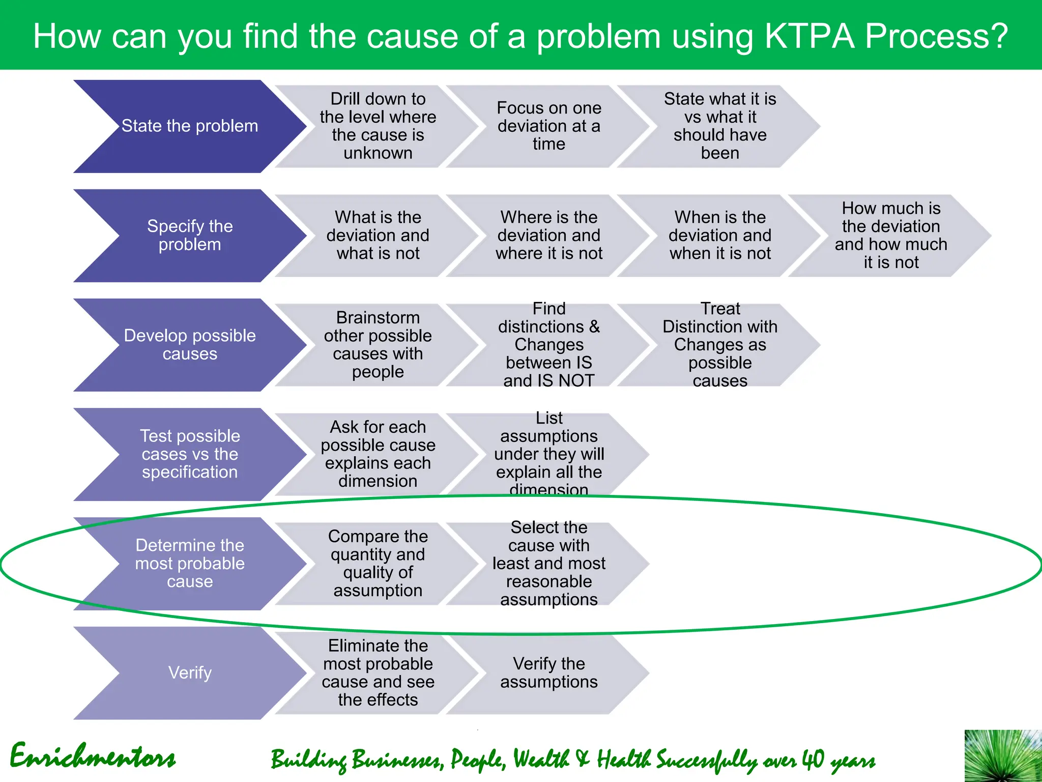 Enrichmentors Building Businesses, People, Wealth & Health Successfully over 40 years
How can you find the cause of a problem using KTPA Process?
State the problem
Drill down to
the level where
the cause is
unknown
Focus on one
deviation at a
time
State what it is
vs what it
should have
been
Specify the
problem
What is the
deviation and
what is not
Where is the
deviation and
where it is not
When is the
deviation and
when it is not
How much is
the deviation
and how much
it is not
Develop possible
causes
Brainstorm
other possible
causes with
people
Find
distinctions &
Changes
between IS
and IS NOT
Treat
Distinction with
Changes as
possible
causes
Test possible
cases vs the
specification
Ask for each
possible cause
explains each
dimension
List
assumptions
under they will
explain all the
dimension
Determine the
most probable
cause
Compare the
quantity and
quality of
assumption
Select the
cause with
least and most
reasonable
assumptions
Verify
Eliminate the
most probable
cause and see
the effects
Verify the
assumptions
 