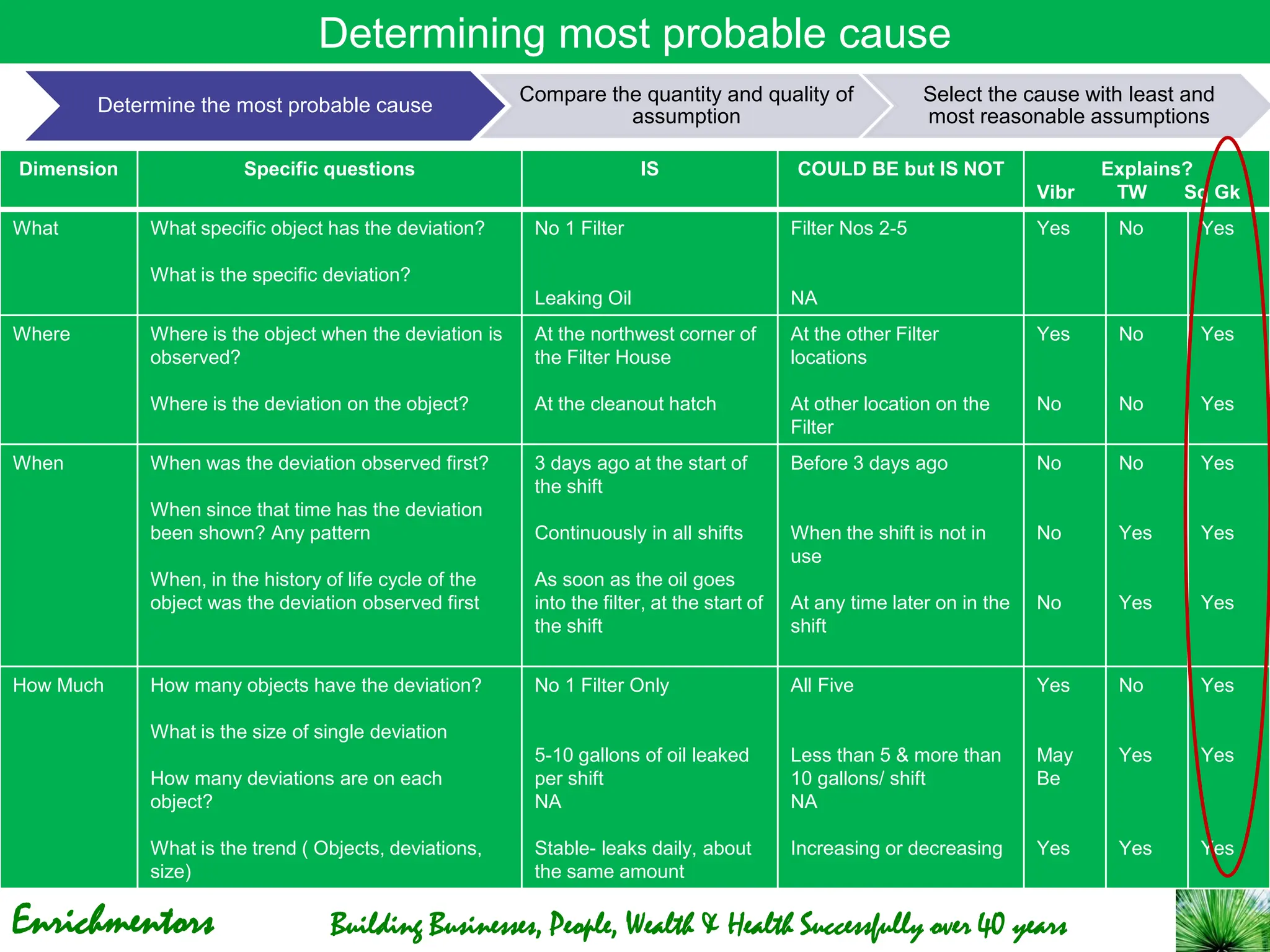 Enrichmentors Building Businesses, People, Wealth & Health Successfully over 40 years
Dimension Specific questions IS COULD BE but IS NOT Explains?
Vibr TW Sq Gk
What What specific object has the deviation?
What is the specific deviation?
No 1 Filter
Leaking Oil
Filter Nos 2-5
NA
Yes No Yes
Where Where is the object when the deviation is
observed?
Where is the deviation on the object?
At the northwest corner of
the Filter House
At the cleanout hatch
At the other Filter
locations
At other location on the
Filter
Yes
No
No
No
Yes
Yes
When When was the deviation observed first?
When since that time has the deviation
been shown? Any pattern
When, in the history of life cycle of the
object was the deviation observed first
3 days ago at the start of
the shift
Continuously in all shifts
As soon as the oil goes
into the filter, at the start of
the shift
Before 3 days ago
When the shift is not in
use
At any time later on in the
shift
No
No
No
No
Yes
Yes
Yes
Yes
Yes
How Much How many objects have the deviation?
What is the size of single deviation
How many deviations are on each
object?
What is the trend ( Objects, deviations,
size)
No 1 Filter Only
5-10 gallons of oil leaked
per shift
NA
Stable- leaks daily, about
the same amount
All Five
Less than 5 & more than
10 gallons/ shift
NA
Increasing or decreasing
Yes
May
Be
Yes
No
Yes
Yes
Yes
Yes
Yes
Determining most probable cause
Determine the most probable cause
Compare the quantity and quality of
assumption
Select the cause with least and
most reasonable assumptions
 