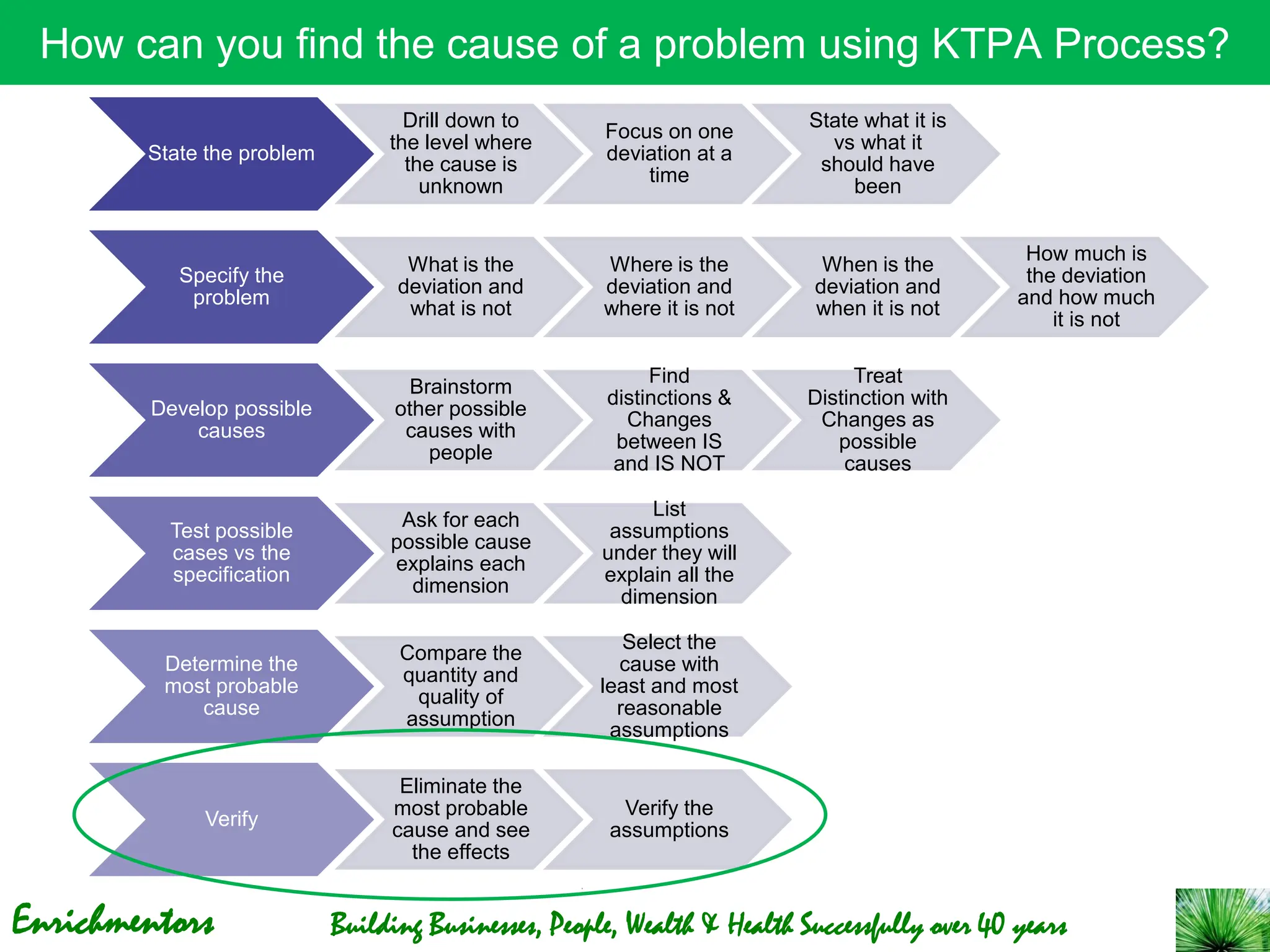 Enrichmentors Building Businesses, People, Wealth & Health Successfully over 40 years
How can you find the cause of a problem using KTPA Process?
State the problem
Drill down to
the level where
the cause is
unknown
Focus on one
deviation at a
time
State what it is
vs what it
should have
been
Specify the
problem
What is the
deviation and
what is not
Where is the
deviation and
where it is not
When is the
deviation and
when it is not
How much is
the deviation
and how much
it is not
Develop possible
causes
Brainstorm
other possible
causes with
people
Find
distinctions &
Changes
between IS
and IS NOT
Treat
Distinction with
Changes as
possible
causes
Test possible
cases vs the
specification
Ask for each
possible cause
explains each
dimension
List
assumptions
under they will
explain all the
dimension
Determine the
most probable
cause
Compare the
quantity and
quality of
assumption
Select the
cause with
least and most
reasonable
assumptions
Verify
Eliminate the
most probable
cause and see
the effects
Verify the
assumptions
 