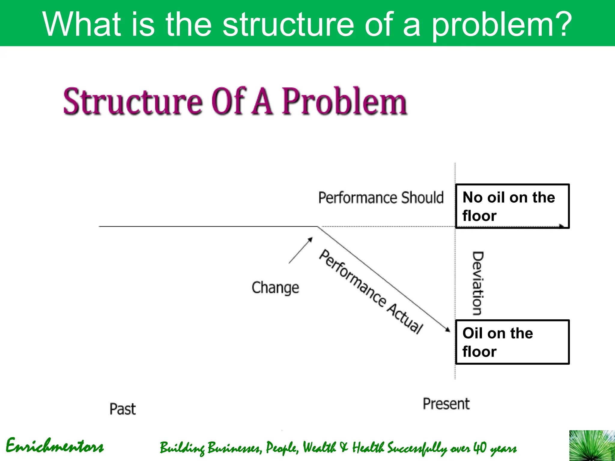 Enrichmentors Building Businesses, People, Wealth & Health Successfully over 40 years
What is the structure of a problem?
No oil on the
floor
Oil on the
floor
 