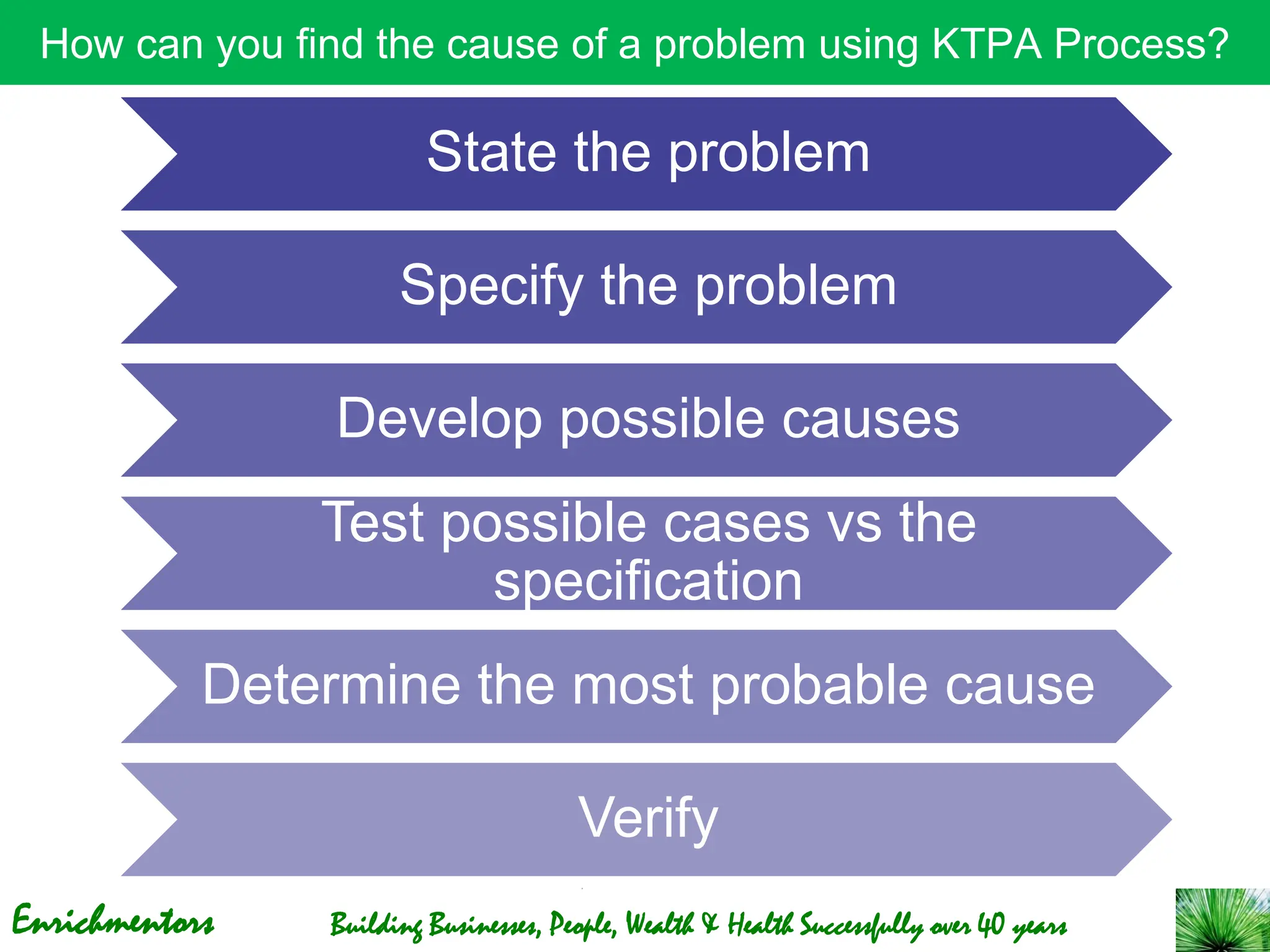 Enrichmentors Building Businesses, People, Wealth & Health Successfully over 40 years
How can you find the cause of a problem using KTPA Process?
State the problem
Specify the problem
Develop possible causes
Test possible cases vs the
specification
Determine the most probable cause
Verify
 