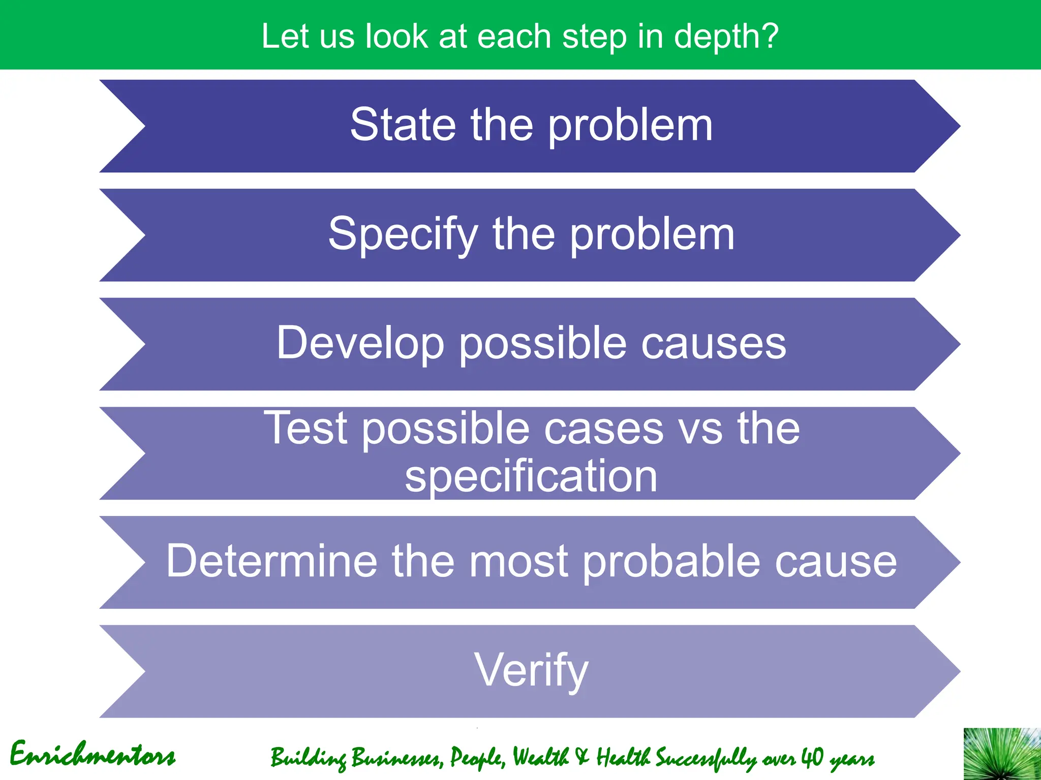 Enrichmentors Building Businesses, People, Wealth & Health Successfully over 40 years
Let us look at each step in depth?
State the problem
Specify the problem
Develop possible causes
Test possible cases vs the
specification
Determine the most probable cause
Verify
 