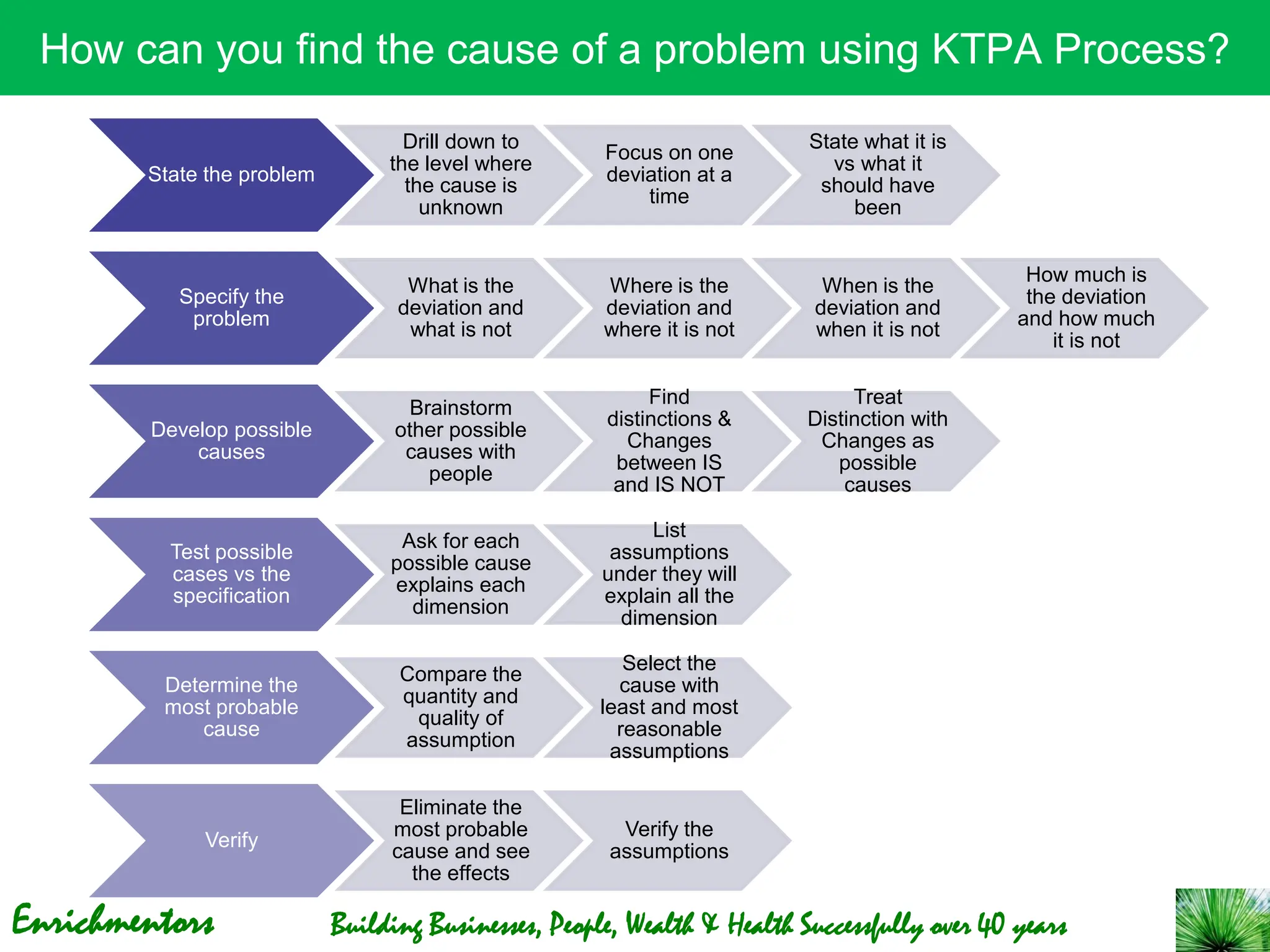 Enrichmentors Building Businesses, People, Wealth & Health Successfully over 40 years
How can you find the cause of a problem using KTPA Process?
State the problem
Drill down to
the level where
the cause is
unknown
Focus on one
deviation at a
time
State what it is
vs what it
should have
been
Specify the
problem
What is the
deviation and
what is not
Where is the
deviation and
where it is not
When is the
deviation and
when it is not
How much is
the deviation
and how much
it is not
Develop possible
causes
Brainstorm
other possible
causes with
people
Find
distinctions &
Changes
between IS
and IS NOT
Treat
Distinction with
Changes as
possible
causes
Test possible
cases vs the
specification
Ask for each
possible cause
explains each
dimension
List
assumptions
under they will
explain all the
dimension
Determine the
most probable
cause
Compare the
quantity and
quality of
assumption
Select the
cause with
least and most
reasonable
assumptions
Verify
Eliminate the
most probable
cause and see
the effects
Verify the
assumptions
 