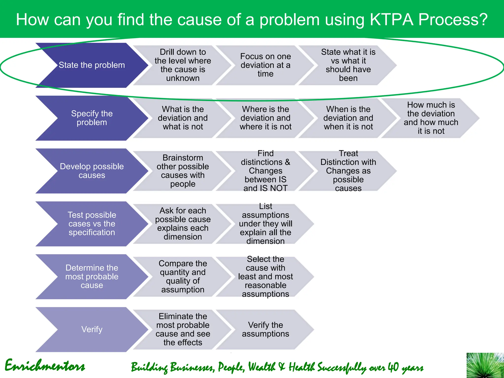 Enrichmentors Building Businesses, People, Wealth & Health Successfully over 40 years
How can you find the cause of a problem using KTPA Process?
State the problem
Drill down to
the level where
the cause is
unknown
Focus on one
deviation at a
time
State what it is
vs what it
should have
been
Specify the
problem
What is the
deviation and
what is not
Where is the
deviation and
where it is not
When is the
deviation and
when it is not
How much is
the deviation
and how much
it is not
Develop possible
causes
Brainstorm
other possible
causes with
people
Find
distinctions &
Changes
between IS
and IS NOT
Treat
Distinction with
Changes as
possible
causes
Test possible
cases vs the
specification
Ask for each
possible cause
explains each
dimension
List
assumptions
under they will
explain all the
dimension
Determine the
most probable
cause
Compare the
quantity and
quality of
assumption
Select the
cause with
least and most
reasonable
assumptions
Verify
Eliminate the
most probable
cause and see
the effects
Verify the
assumptions
 