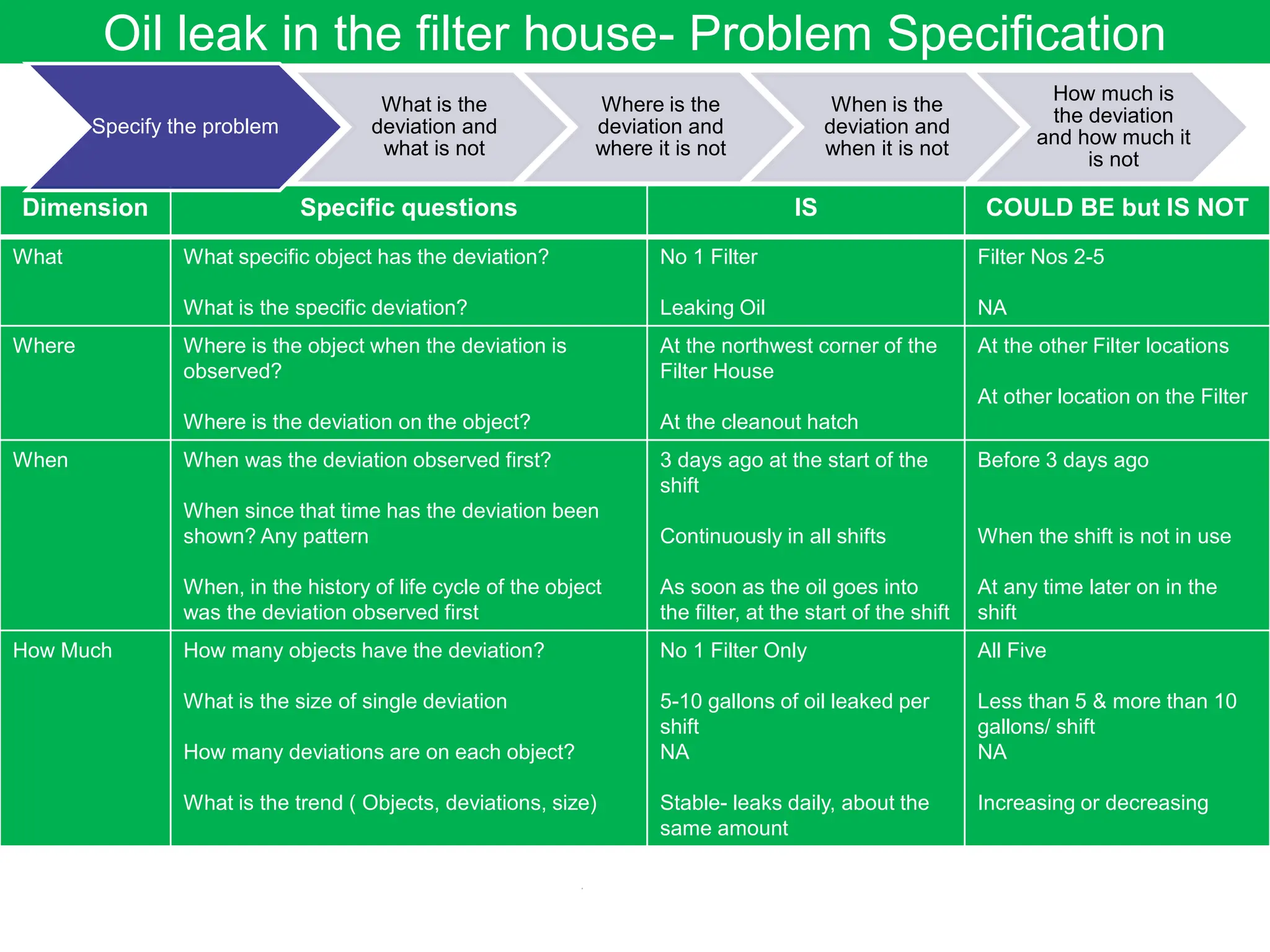 Oil leak in the filter house- Problem Specification
Dimension Specific questions IS COULD BE but IS NOT
What What specific object has the deviation?
What is the specific deviation?
No 1 Filter
Leaking Oil
Filter Nos 2-5
NA
Where Where is the object when the deviation is
observed?
Where is the deviation on the object?
At the northwest corner of the
Filter House
At the cleanout hatch
At the other Filter locations
At other location on the Filter
When When was the deviation observed first?
When since that time has the deviation been
shown? Any pattern
When, in the history of life cycle of the object
was the deviation observed first
3 days ago at the start of the
shift
Continuously in all shifts
As soon as the oil goes into
the filter, at the start of the shift
Before 3 days ago
When the shift is not in use
At any time later on in the
shift
How Much How many objects have the deviation?
What is the size of single deviation
How many deviations are on each object?
What is the trend ( Objects, deviations, size)
No 1 Filter Only
5-10 gallons of oil leaked per
shift
NA
Stable- leaks daily, about the
same amount
All Five
Less than 5 & more than 10
gallons/ shift
NA
Increasing or decreasing
Specify the problem
What is the
deviation and
what is not
Where is the
deviation and
where it is not
When is the
deviation and
when it is not
How much is
the deviation
and how much it
is not
 