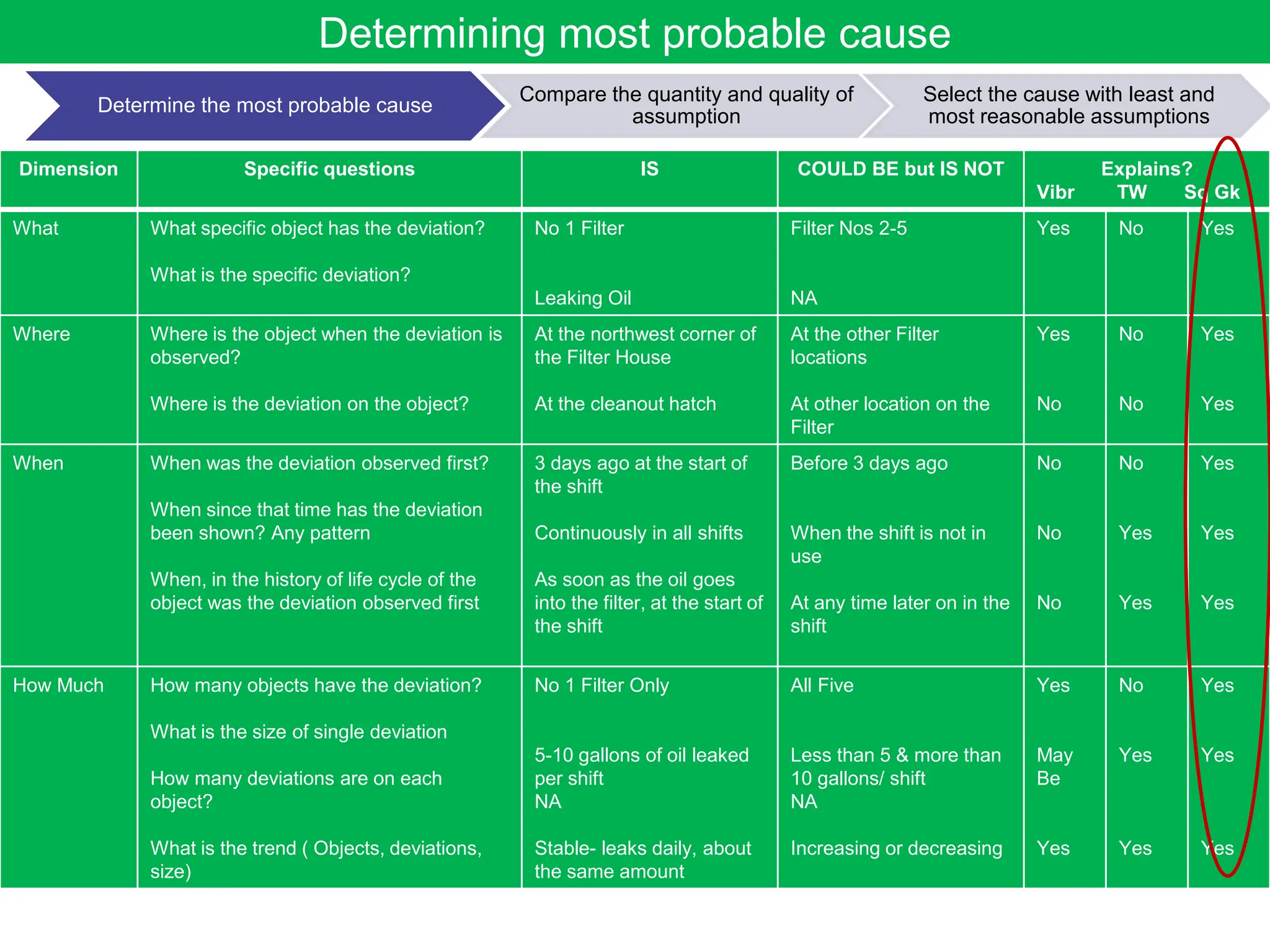 Dimension Specific questions IS COULD BE but IS NOT Explains?
Vibr TW Sq Gk
What What specific object has the deviation?
What is the specific deviation?
No 1 Filter
Leaking Oil
Filter Nos 2-5
NA
Yes No Yes
Where Where is the object when the deviation is
observed?
Where is the deviation on the object?
At the northwest corner of
the Filter House
At the cleanout hatch
At the other Filter
locations
At other location on the
Filter
Yes
No
No
No
Yes
Yes
When When was the deviation observed first?
When since that time has the deviation
been shown? Any pattern
When, in the history of life cycle of the
object was the deviation observed first
3 days ago at the start of
the shift
Continuously in all shifts
As soon as the oil goes
into the filter, at the start of
the shift
Before 3 days ago
When the shift is not in
use
At any time later on in the
shift
No
No
No
No
Yes
Yes
Yes
Yes
Yes
How Much How many objects have the deviation?
What is the size of single deviation
How many deviations are on each
object?
What is the trend ( Objects, deviations,
size)
No 1 Filter Only
5-10 gallons of oil leaked
per shift
NA
Stable- leaks daily, about
the same amount
All Five
Less than 5 & more than
10 gallons/ shift
NA
Increasing or decreasing
Yes
May
Be
Yes
No
Yes
Yes
Yes
Yes
Yes
Determining most probable cause
Determine the most probable cause
Compare the quantity and quality of
assumption
Select the cause with least and
most reasonable assumptions
 