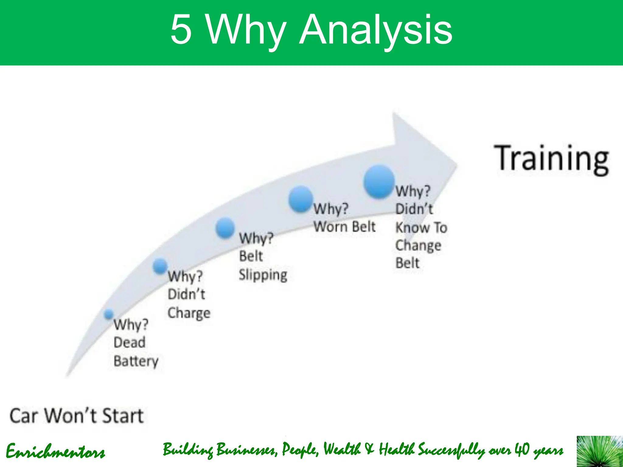 Enrichmentors
5 Why Analysis
Building Businesses, People, Wealth & Health Successfully over 40 years
 