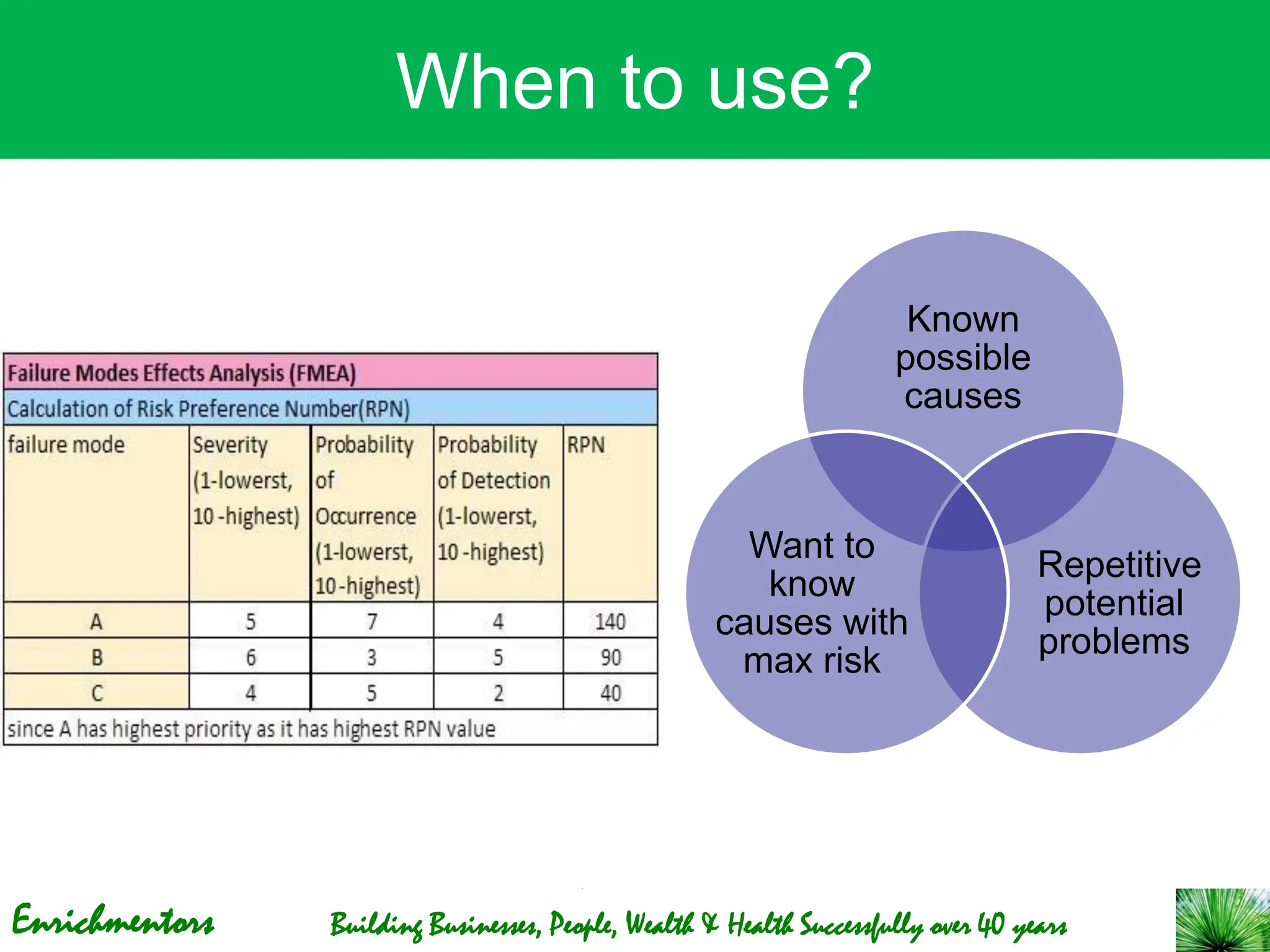 Enrichmentors Building Businesses, People, Wealth & Health Successfully over 40 years
When to use?
Known
possible
causes
Repetitive
potential
problems
Want to
know
causes with
max risk
 