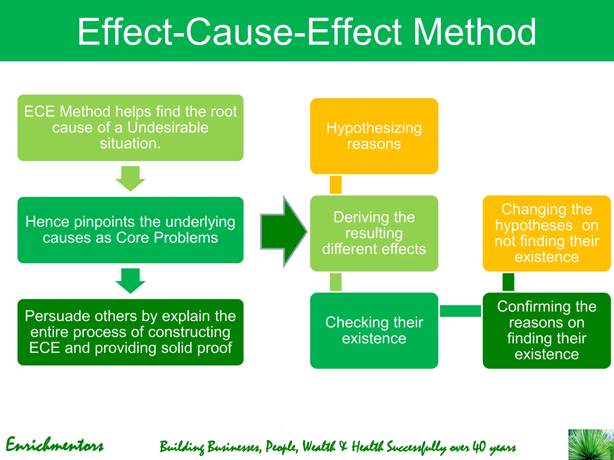 Enrichmentors Building Businesses, People, Wealth & Health Successfully over 40 years
Effect-Cause-Effect Method
ECE Method helps find the root
cause of a Undesirable
situation.
Hence pinpoints the underlying
causes as Core Problems
Persuade others by explain the
entire process of constructing
ECE and providing solid proof
Hypothesizing
reasons
Deriving the
resulting
different effects
Checking their
existence
Confirming the
reasons on
finding their
existence
Changing the
hypotheses on
not finding their
existence
 