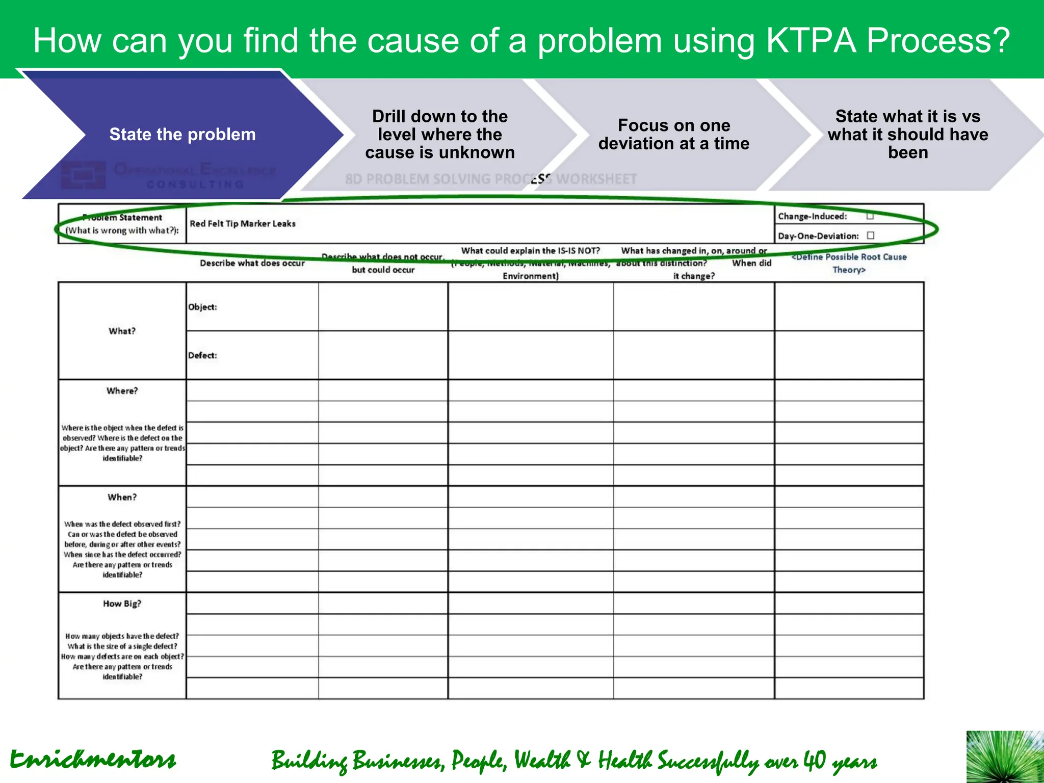 Enrichmentors Building Businesses, People, Wealth & Health Successfully over 40 years
How can you find the cause of a problem using KTPA Process?
State the problem
Drill down to the
level where the
cause is unknown
Focus on one
deviation at a time
State what it is vs
what it should have
been
 