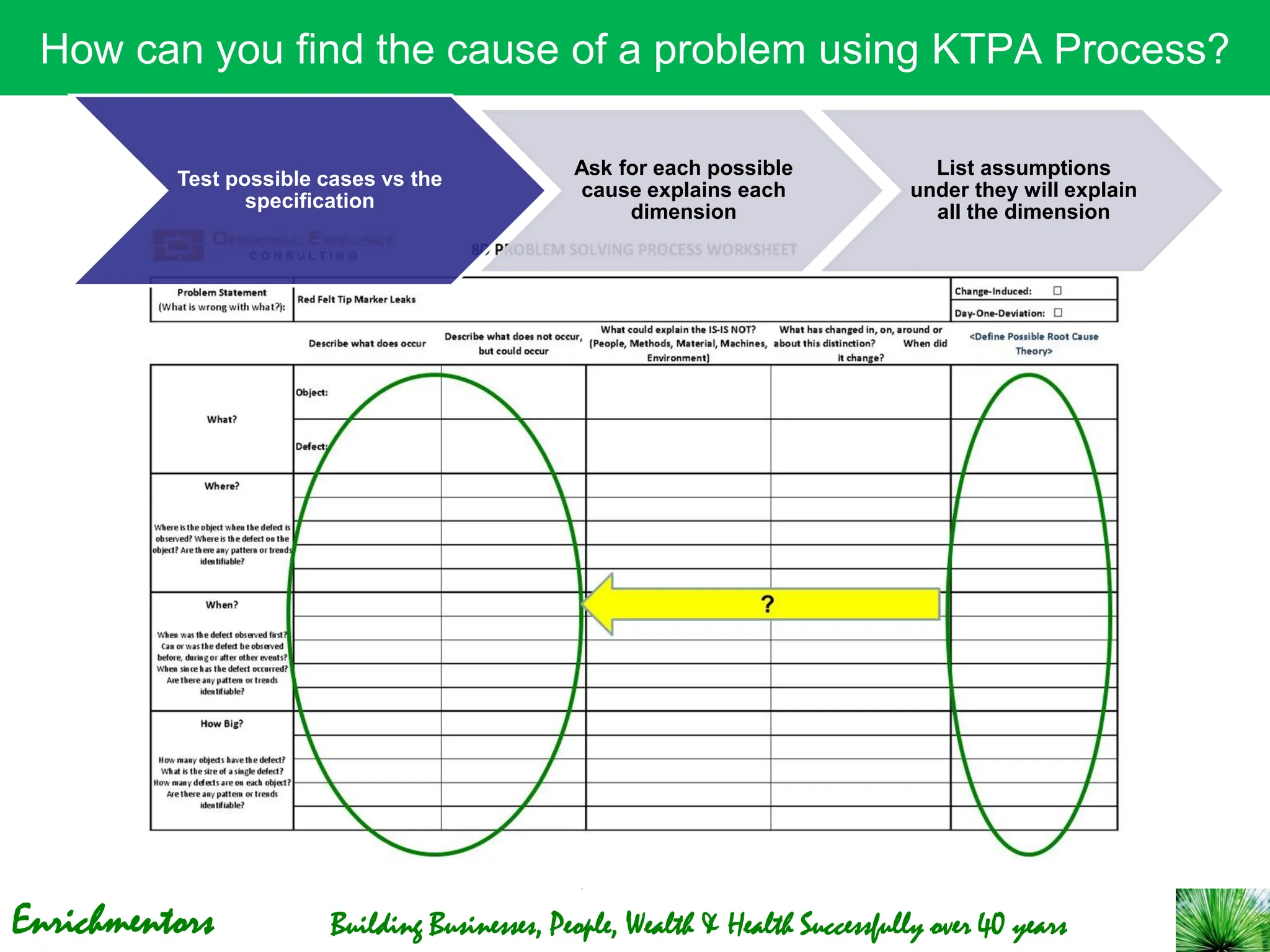 Enrichmentors Building Businesses, People, Wealth & Health Successfully over 40 years
How can you find the cause of a problem using KTPA Process?
Test possible cases vs the
specification
Ask for each possible
cause explains each
dimension
List assumptions
under they will explain
all the dimension
 