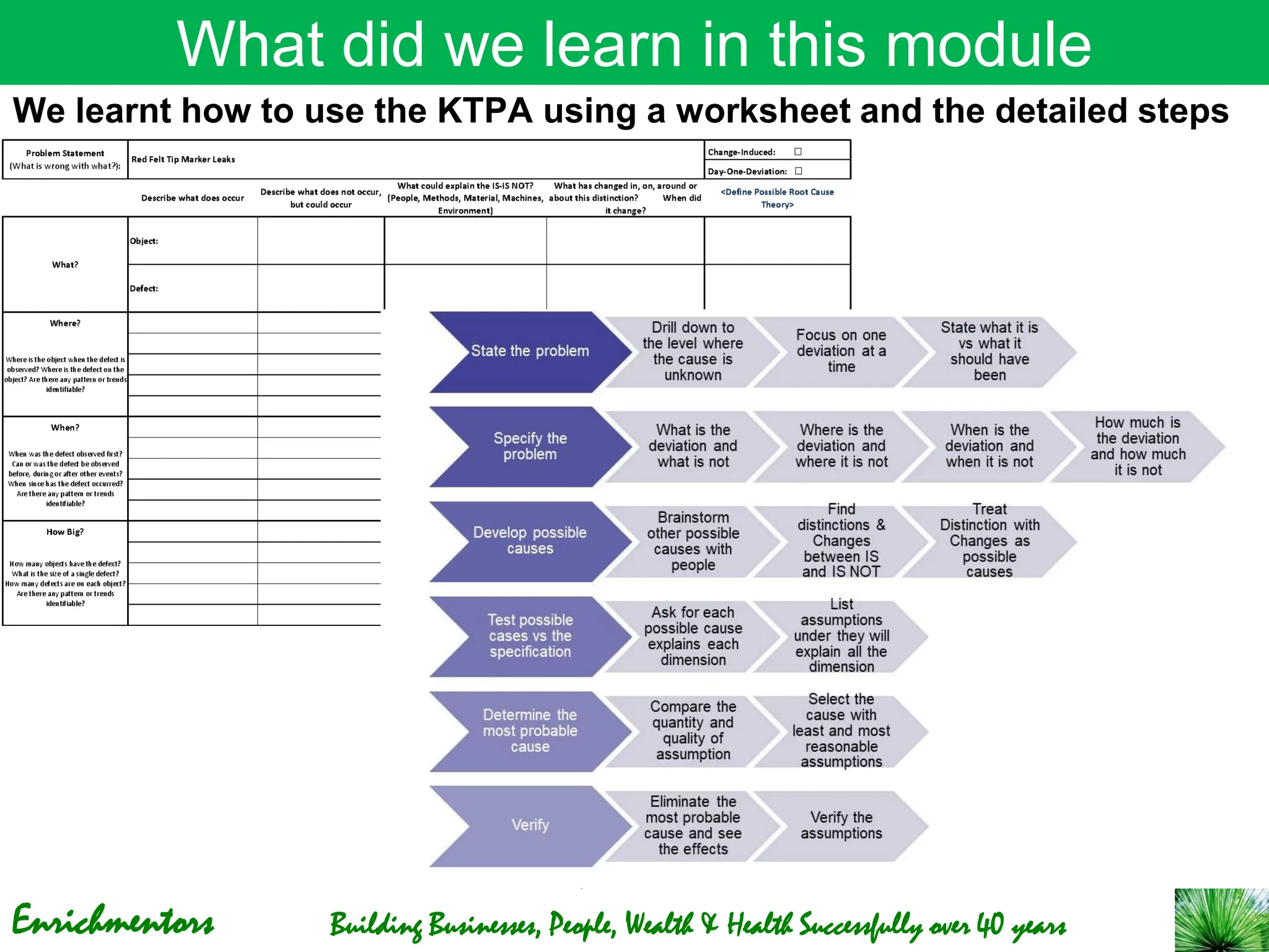 Enrichmentors Building Businesses, People, Wealth & Health Successfully over 40 years
What did we learn in this module
We learnt how to use the KTPA using a worksheet and the detailed steps
 