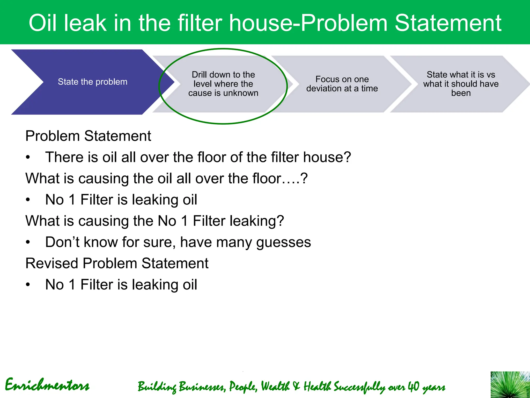 Enrichmentors Building Businesses, People, Wealth & Health Successfully over 40 years
Oil leak in the filter house-Problem Statement
Problem Statement
• There is oil all over the floor of the filter house?
What is causing the oil all over the floor….?
• No 1 Filter is leaking oil
What is causing the No 1 Filter leaking?
• Don’t know for sure, have many guesses
Revised Problem Statement
• No 1 Filter is leaking oil
State the problem
Drill down to the
level where the
cause is unknown
Focus on one
deviation at a time
State what it is vs
what it should have
been
 