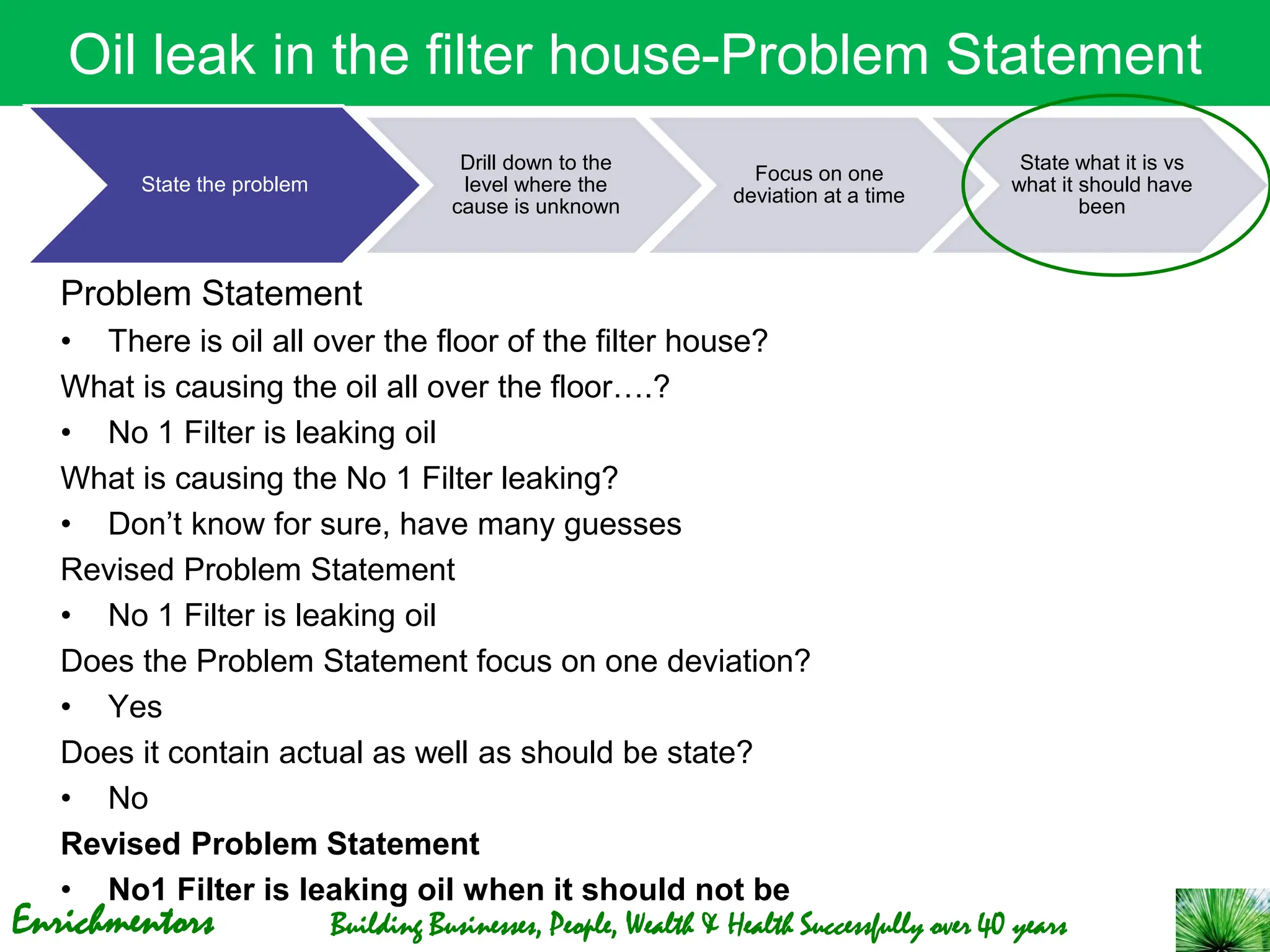 Enrichmentors Building Businesses, People, Wealth & Health Successfully over 40 years
Oil leak in the filter house-Problem Statement
Problem Statement
• There is oil all over the floor of the filter house?
What is causing the oil all over the floor….?
• No 1 Filter is leaking oil
What is causing the No 1 Filter leaking?
• Don’t know for sure, have many guesses
Revised Problem Statement
• No 1 Filter is leaking oil
Does the Problem Statement focus on one deviation?
• Yes
Does it contain actual as well as should be state?
• No
Revised Problem Statement
• No1 Filter is leaking oil when it should not be
State the problem
Drill down to the
level where the
cause is unknown
Focus on one
deviation at a time
State what it is vs
what it should have
been
 