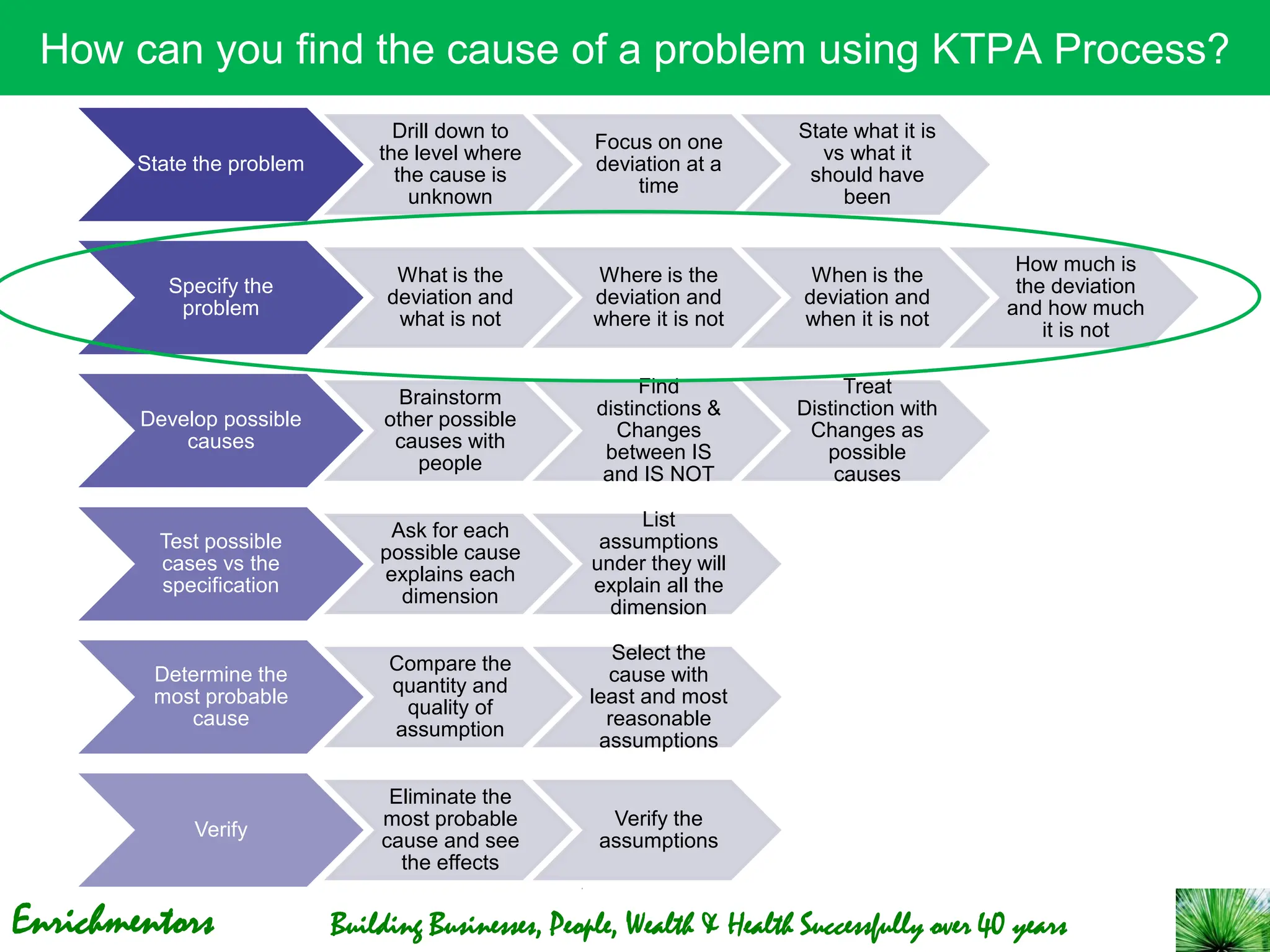 Enrichmentors Building Businesses, People, Wealth & Health Successfully over 40 years
How can you find the cause of a problem using KTPA Process?
State the problem
Drill down to
the level where
the cause is
unknown
Focus on one
deviation at a
time
State what it is
vs what it
should have
been
Specify the
problem
What is the
deviation and
what is not
Where is the
deviation and
where it is not
When is the
deviation and
when it is not
How much is
the deviation
and how much
it is not
Develop possible
causes
Brainstorm
other possible
causes with
people
Find
distinctions &
Changes
between IS
and IS NOT
Treat
Distinction with
Changes as
possible
causes
Test possible
cases vs the
specification
Ask for each
possible cause
explains each
dimension
List
assumptions
under they will
explain all the
dimension
Determine the
most probable
cause
Compare the
quantity and
quality of
assumption
Select the
cause with
least and most
reasonable
assumptions
Verify
Eliminate the
most probable
cause and see
the effects
Verify the
assumptions
 