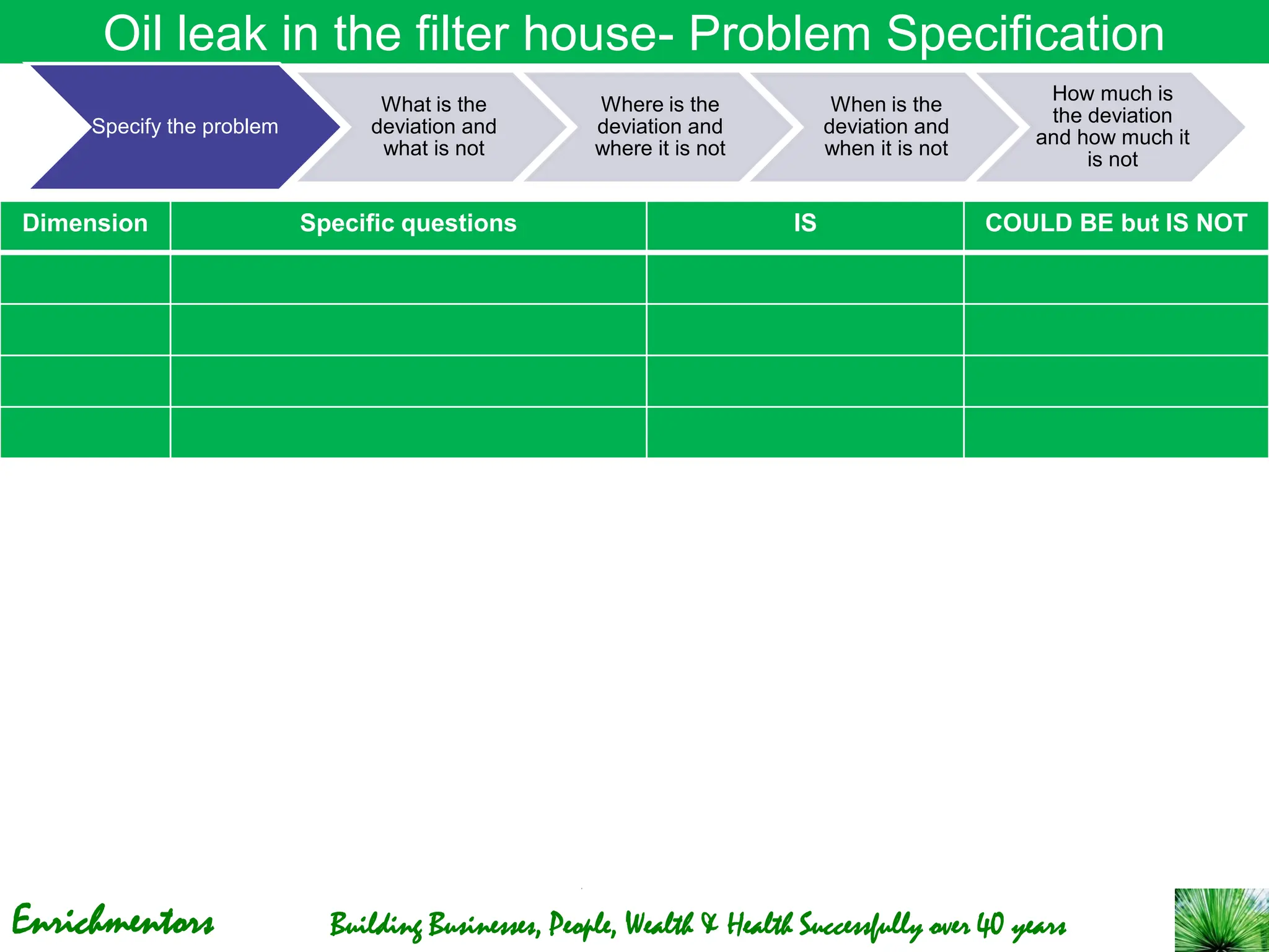 Enrichmentors Building Businesses, People, Wealth & Health Successfully over 40 years
Oil leak in the filter house- Problem Specification
Dimension Specific questions IS COULD BE but IS NOT
Specify the problem
What is the
deviation and
what is not
Where is the
deviation and
where it is not
When is the
deviation and
when it is not
How much is
the deviation
and how much it
is not
 