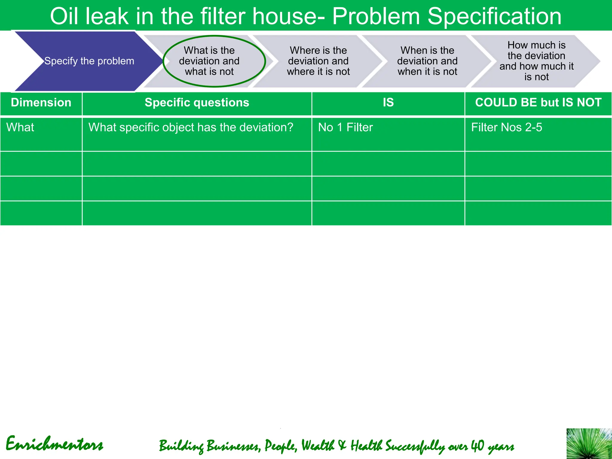 Enrichmentors Building Businesses, People, Wealth & Health Successfully over 40 years
Oil leak in the filter house- Problem Specification
Dimension Specific questions IS COULD BE but IS NOT
What What specific object has the deviation? No 1 Filter Filter Nos 2-5
Specify the problem
What is the
deviation and
what is not
Where is the
deviation and
where it is not
When is the
deviation and
when it is not
How much is
the deviation
and how much it
is not
 