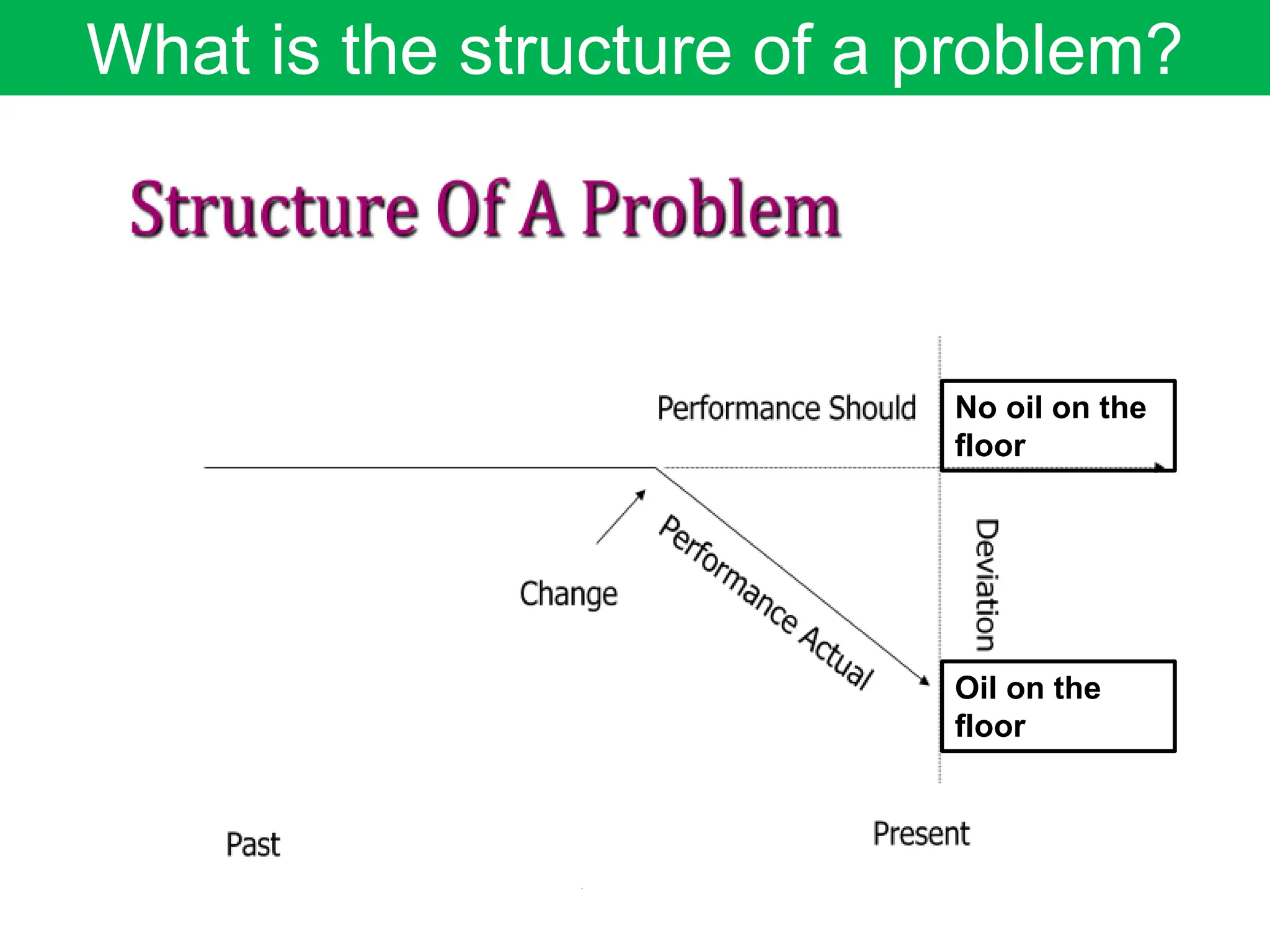 What is the structure of a problem?
No oil on the
floor
Oil on the
floor
 