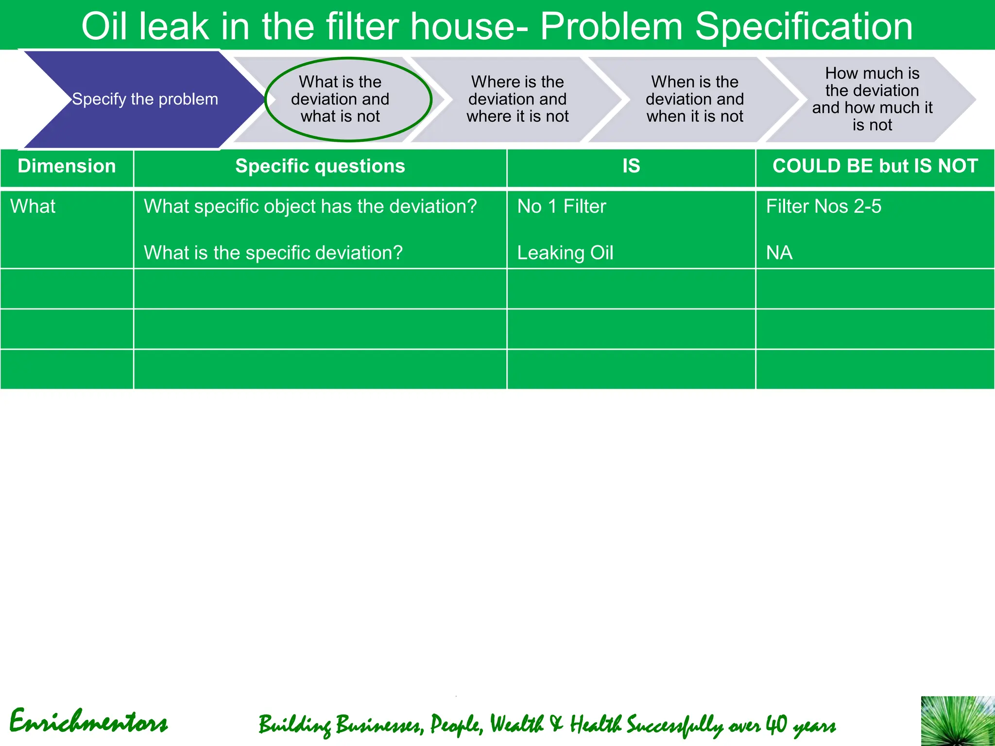Enrichmentors Building Businesses, People, Wealth & Health Successfully over 40 years
Oil leak in the filter house- Problem Specification
Dimension Specific questions IS COULD BE but IS NOT
What What specific object has the deviation?
What is the specific deviation?
No 1 Filter
Leaking Oil
Filter Nos 2-5
NA
Specify the problem
What is the
deviation and
what is not
Where is the
deviation and
where it is not
When is the
deviation and
when it is not
How much is
the deviation
and how much it
is not
 