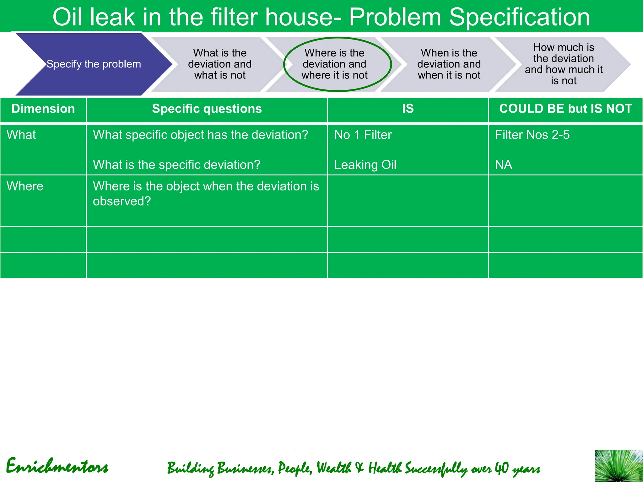 Enrichmentors Building Businesses, People, Wealth & Health Successfully over 40 years
Oil leak in the filter house- Problem Specification
Dimension Specific questions IS COULD BE but IS NOT
What What specific object has the deviation?
What is the specific deviation?
No 1 Filter
Leaking Oil
Filter Nos 2-5
NA
Where Where is the object when the deviation is
observed?
Specify the problem
What is the
deviation and
what is not
Where is the
deviation and
where it is not
When is the
deviation and
when it is not
How much is
the deviation
and how much it
is not
 