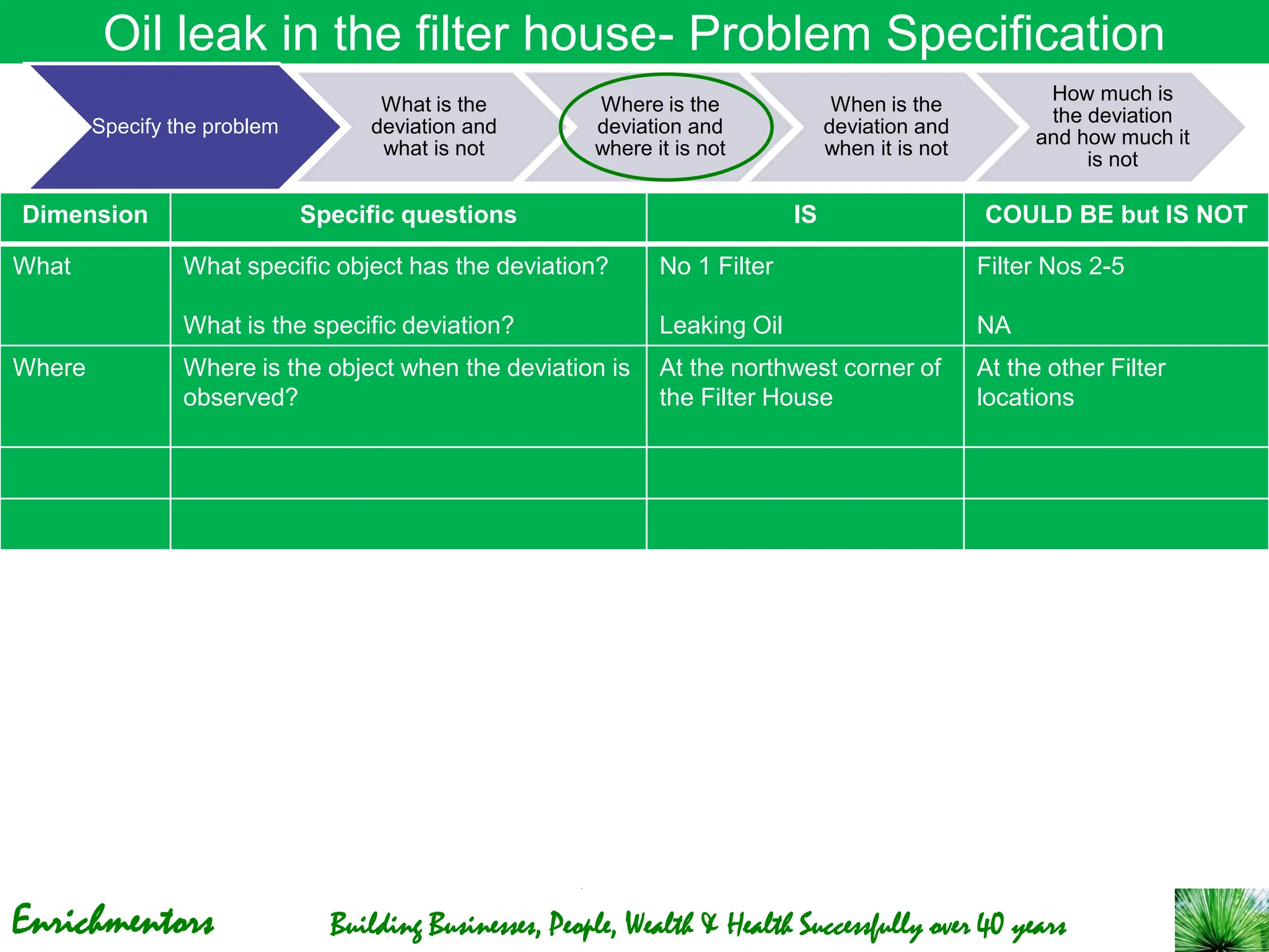 Enrichmentors Building Businesses, People, Wealth & Health Successfully over 40 years
Oil leak in the filter house- Problem Specification
Dimension Specific questions IS COULD BE but IS NOT
What What specific object has the deviation?
What is the specific deviation?
No 1 Filter
Leaking Oil
Filter Nos 2-5
NA
Where Where is the object when the deviation is
observed?
At the northwest corner of
the Filter House
At the other Filter
locations
Specify the problem
What is the
deviation and
what is not
Where is the
deviation and
where it is not
When is the
deviation and
when it is not
How much is
the deviation
and how much it
is not
 
