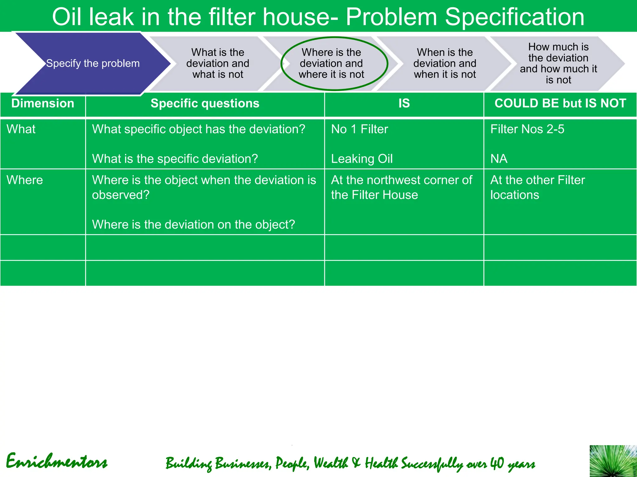 Enrichmentors Building Businesses, People, Wealth & Health Successfully over 40 years
Oil leak in the filter house- Problem Specification
Dimension Specific questions IS COULD BE but IS NOT
What What specific object has the deviation?
What is the specific deviation?
No 1 Filter
Leaking Oil
Filter Nos 2-5
NA
Where Where is the object when the deviation is
observed?
Where is the deviation on the object?
At the northwest corner of
the Filter House
At the other Filter
locations
Specify the problem
What is the
deviation and
what is not
Where is the
deviation and
where it is not
When is the
deviation and
when it is not
How much is
the deviation
and how much it
is not
 