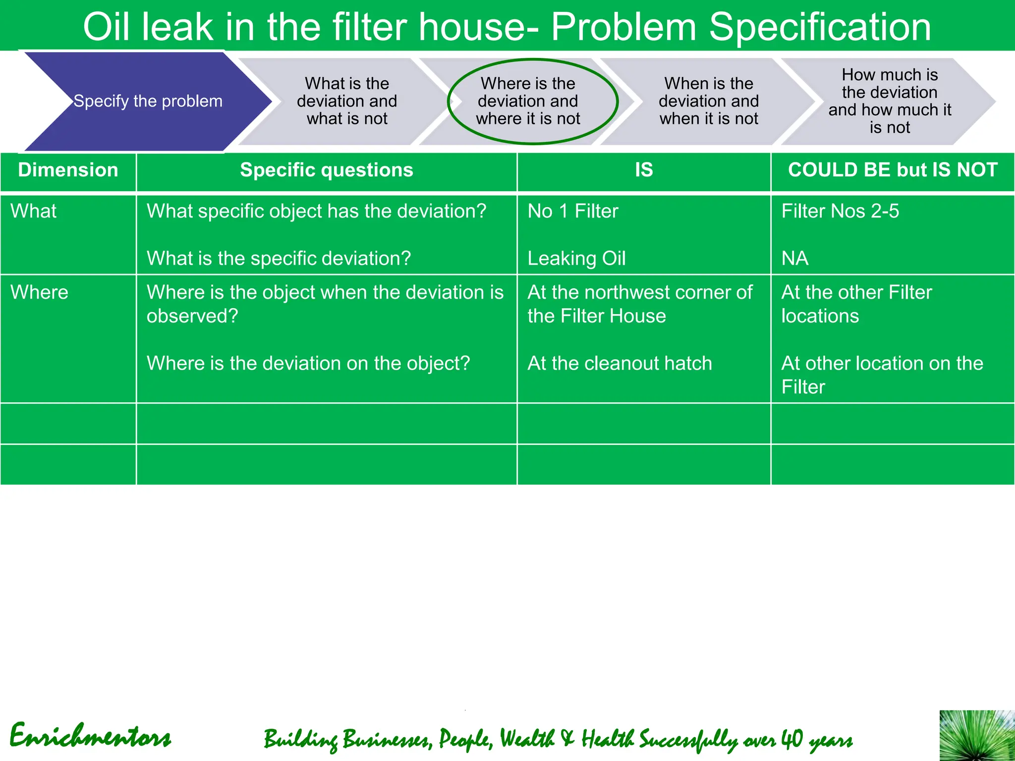 Enrichmentors Building Businesses, People, Wealth & Health Successfully over 40 years
Oil leak in the filter house- Problem Specification
Dimension Specific questions IS COULD BE but IS NOT
What What specific object has the deviation?
What is the specific deviation?
No 1 Filter
Leaking Oil
Filter Nos 2-5
NA
Where Where is the object when the deviation is
observed?
Where is the deviation on the object?
At the northwest corner of
the Filter House
At the cleanout hatch
At the other Filter
locations
At other location on the
Filter
Specify the problem
What is the
deviation and
what is not
Where is the
deviation and
where it is not
When is the
deviation and
when it is not
How much is
the deviation
and how much it
is not
 