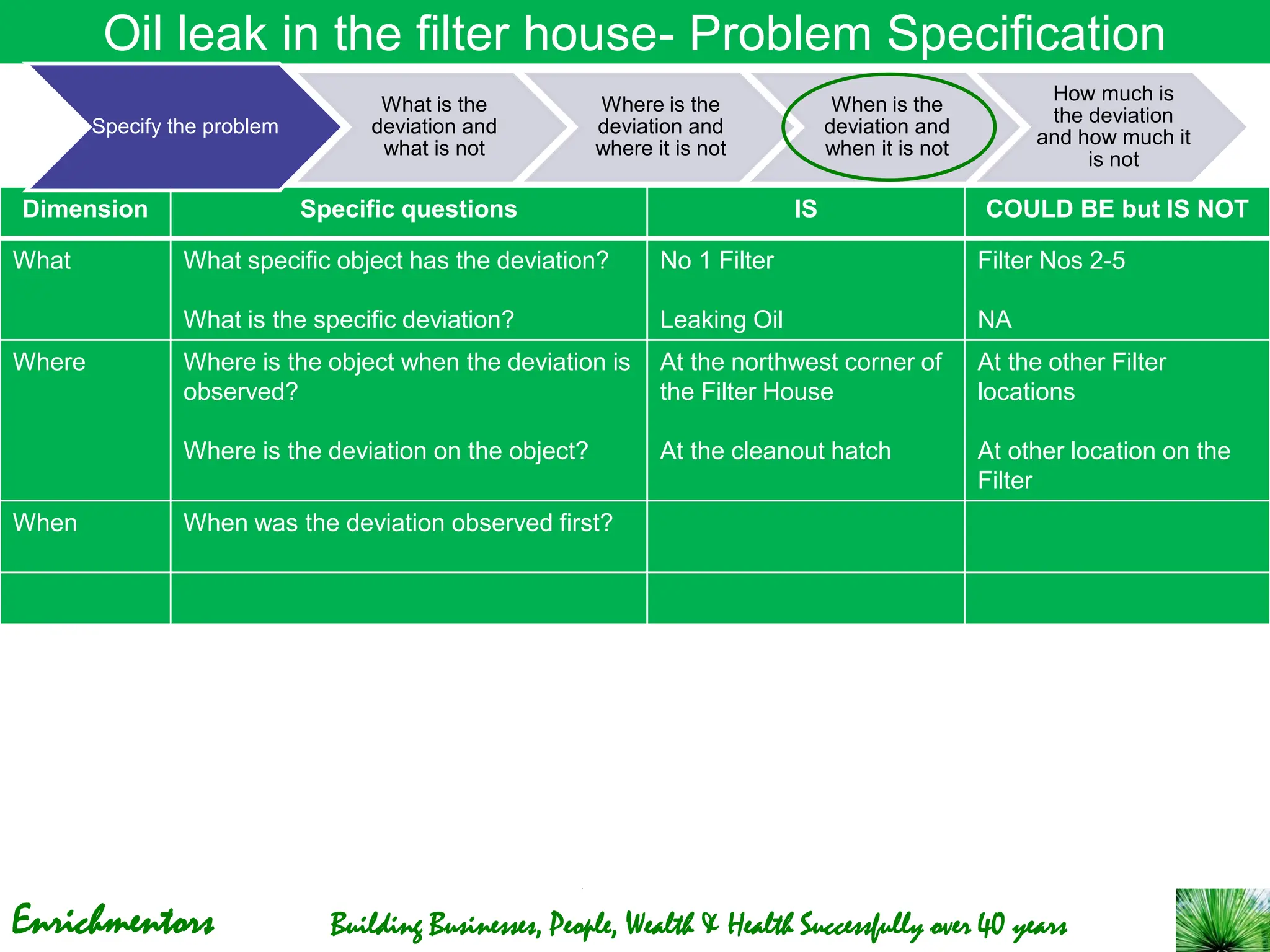 Enrichmentors Building Businesses, People, Wealth & Health Successfully over 40 years
Oil leak in the filter house- Problem Specification
Dimension Specific questions IS COULD BE but IS NOT
What What specific object has the deviation?
What is the specific deviation?
No 1 Filter
Leaking Oil
Filter Nos 2-5
NA
Where Where is the object when the deviation is
observed?
Where is the deviation on the object?
At the northwest corner of
the Filter House
At the cleanout hatch
At the other Filter
locations
At other location on the
Filter
When When was the deviation observed first?
Specify the problem
What is the
deviation and
what is not
Where is the
deviation and
where it is not
When is the
deviation and
when it is not
How much is
the deviation
and how much it
is not
 