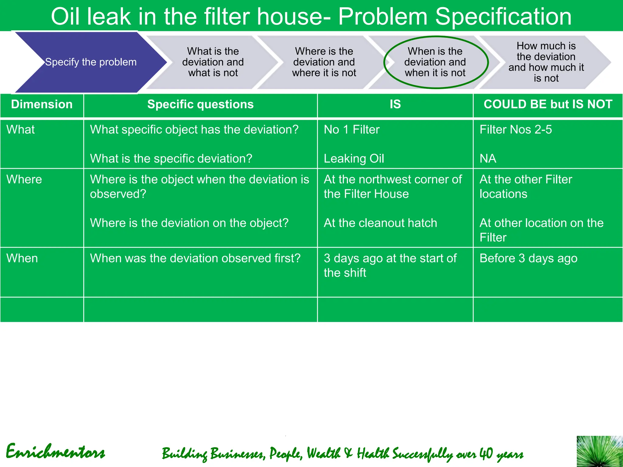 Enrichmentors Building Businesses, People, Wealth & Health Successfully over 40 years
Oil leak in the filter house- Problem Specification
Dimension Specific questions IS COULD BE but IS NOT
What What specific object has the deviation?
What is the specific deviation?
No 1 Filter
Leaking Oil
Filter Nos 2-5
NA
Where Where is the object when the deviation is
observed?
Where is the deviation on the object?
At the northwest corner of
the Filter House
At the cleanout hatch
At the other Filter
locations
At other location on the
Filter
When When was the deviation observed first? 3 days ago at the start of
the shift
Before 3 days ago
Specify the problem
What is the
deviation and
what is not
Where is the
deviation and
where it is not
When is the
deviation and
when it is not
How much is
the deviation
and how much it
is not
 