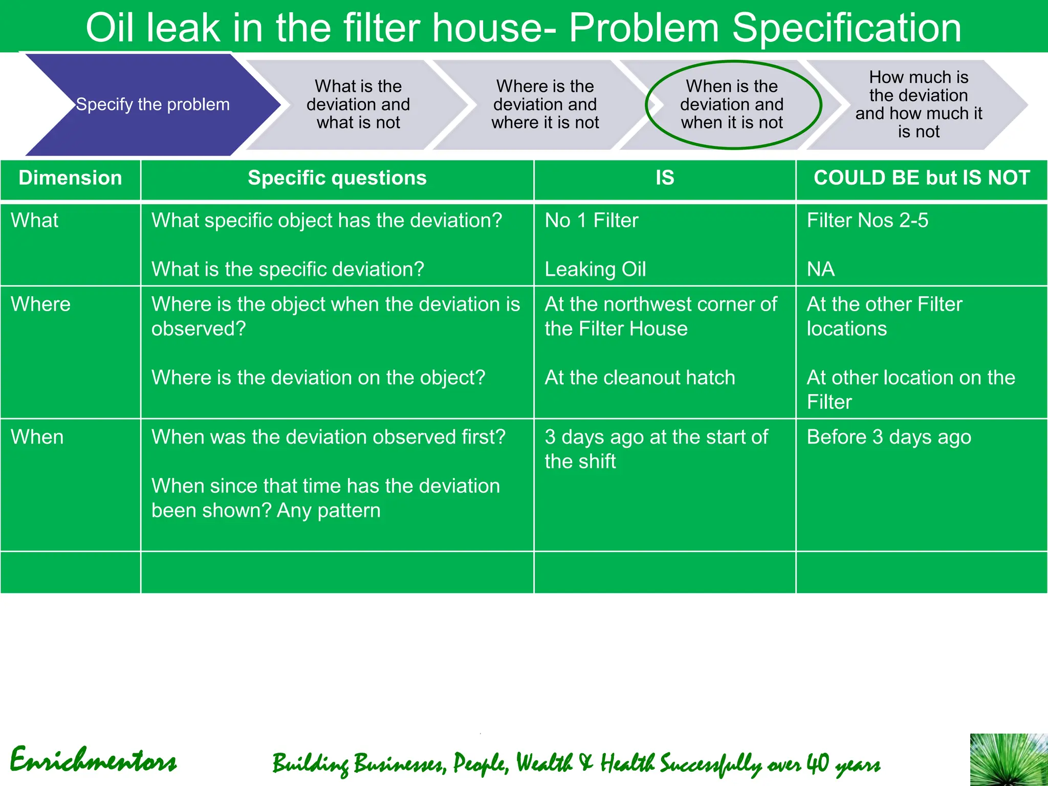 Enrichmentors Building Businesses, People, Wealth & Health Successfully over 40 years
Oil leak in the filter house- Problem Specification
Dimension Specific questions IS COULD BE but IS NOT
What What specific object has the deviation?
What is the specific deviation?
No 1 Filter
Leaking Oil
Filter Nos 2-5
NA
Where Where is the object when the deviation is
observed?
Where is the deviation on the object?
At the northwest corner of
the Filter House
At the cleanout hatch
At the other Filter
locations
At other location on the
Filter
When When was the deviation observed first?
When since that time has the deviation
been shown? Any pattern
3 days ago at the start of
the shift
Before 3 days ago
Specify the problem
What is the
deviation and
what is not
Where is the
deviation and
where it is not
When is the
deviation and
when it is not
How much is
the deviation
and how much it
is not
 