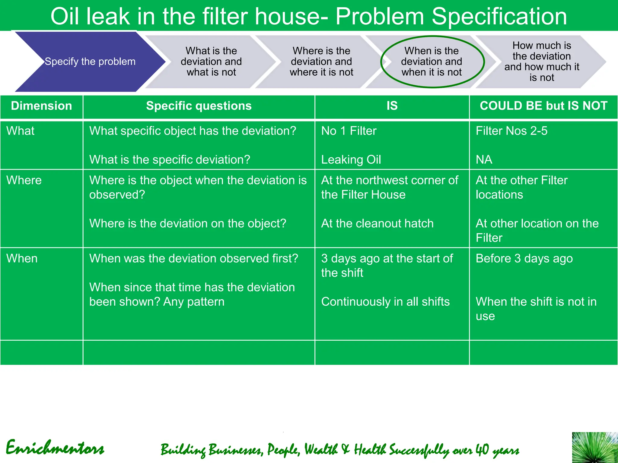 Enrichmentors Building Businesses, People, Wealth & Health Successfully over 40 years
Oil leak in the filter house- Problem Specification
Dimension Specific questions IS COULD BE but IS NOT
What What specific object has the deviation?
What is the specific deviation?
No 1 Filter
Leaking Oil
Filter Nos 2-5
NA
Where Where is the object when the deviation is
observed?
Where is the deviation on the object?
At the northwest corner of
the Filter House
At the cleanout hatch
At the other Filter
locations
At other location on the
Filter
When When was the deviation observed first?
When since that time has the deviation
been shown? Any pattern
3 days ago at the start of
the shift
Continuously in all shifts
Before 3 days ago
When the shift is not in
use
Specify the problem
What is the
deviation and
what is not
Where is the
deviation and
where it is not
When is the
deviation and
when it is not
How much is
the deviation
and how much it
is not
 