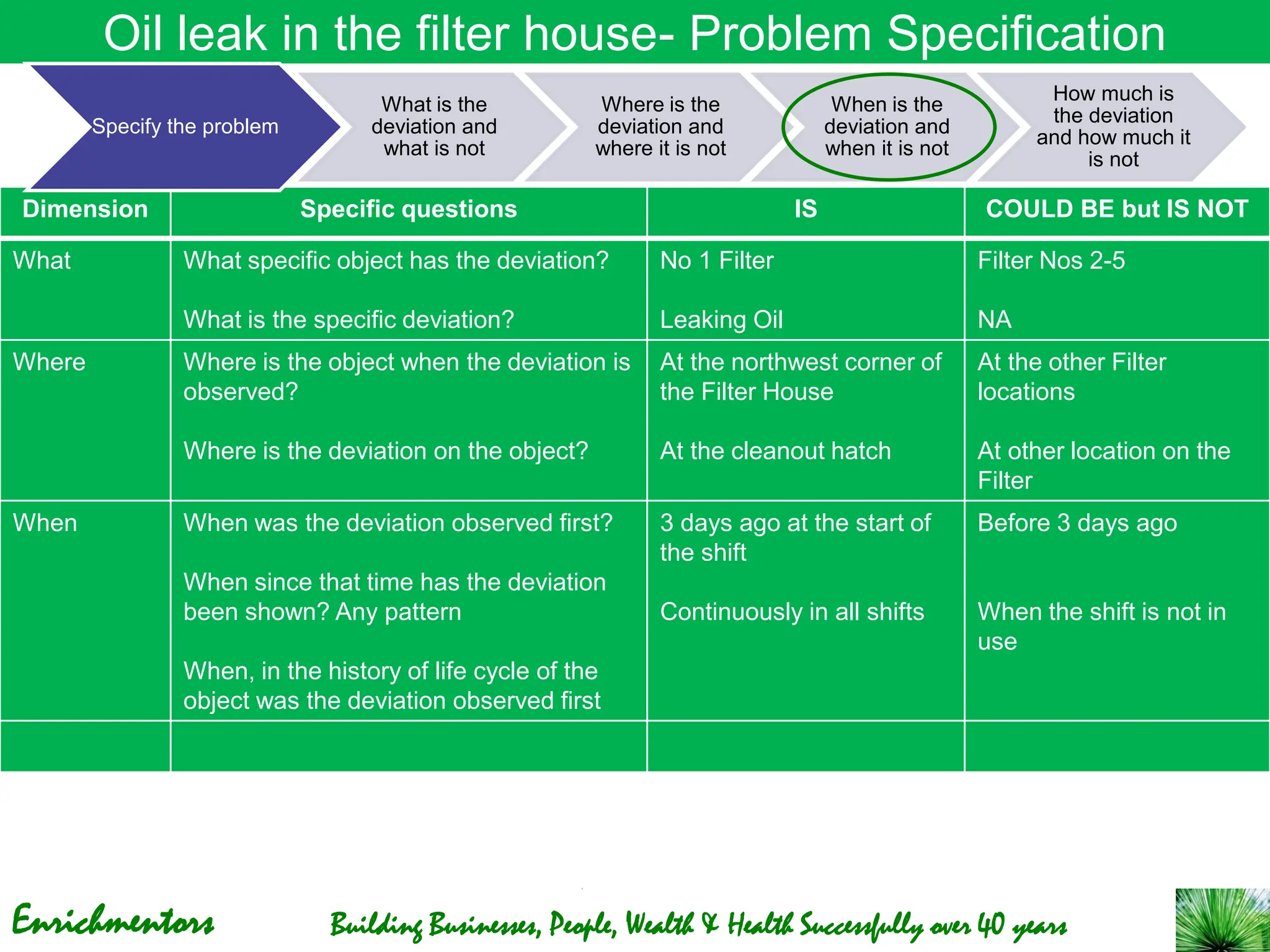 Enrichmentors Building Businesses, People, Wealth & Health Successfully over 40 years
Oil leak in the filter house- Problem Specification
Dimension Specific questions IS COULD BE but IS NOT
What What specific object has the deviation?
What is the specific deviation?
No 1 Filter
Leaking Oil
Filter Nos 2-5
NA
Where Where is the object when the deviation is
observed?
Where is the deviation on the object?
At the northwest corner of
the Filter House
At the cleanout hatch
At the other Filter
locations
At other location on the
Filter
When When was the deviation observed first?
When since that time has the deviation
been shown? Any pattern
When, in the history of life cycle of the
object was the deviation observed first
3 days ago at the start of
the shift
Continuously in all shifts
Before 3 days ago
When the shift is not in
use
Specify the problem
What is the
deviation and
what is not
Where is the
deviation and
where it is not
When is the
deviation and
when it is not
How much is
the deviation
and how much it
is not
 