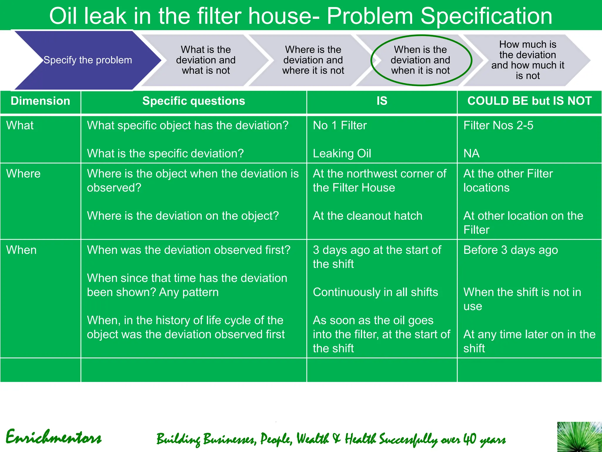 Enrichmentors Building Businesses, People, Wealth & Health Successfully over 40 years
Oil leak in the filter house- Problem Specification
Dimension Specific questions IS COULD BE but IS NOT
What What specific object has the deviation?
What is the specific deviation?
No 1 Filter
Leaking Oil
Filter Nos 2-5
NA
Where Where is the object when the deviation is
observed?
Where is the deviation on the object?
At the northwest corner of
the Filter House
At the cleanout hatch
At the other Filter
locations
At other location on the
Filter
When When was the deviation observed first?
When since that time has the deviation
been shown? Any pattern
When, in the history of life cycle of the
object was the deviation observed first
3 days ago at the start of
the shift
Continuously in all shifts
As soon as the oil goes
into the filter, at the start of
the shift
Before 3 days ago
When the shift is not in
use
At any time later on in the
shift
Specify the problem
What is the
deviation and
what is not
Where is the
deviation and
where it is not
When is the
deviation and
when it is not
How much is
the deviation
and how much it
is not
 