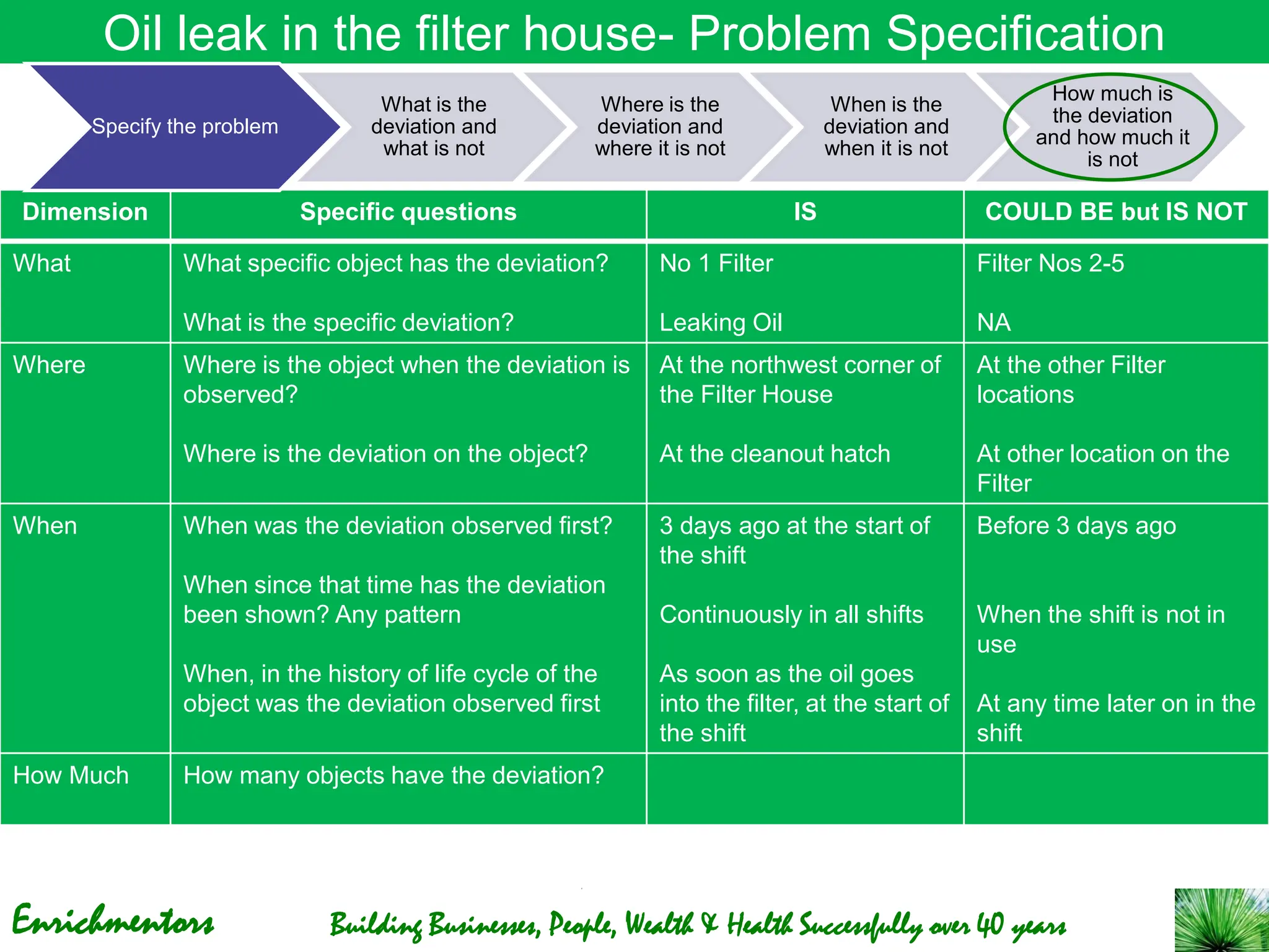 Enrichmentors Building Businesses, People, Wealth & Health Successfully over 40 years
Oil leak in the filter house- Problem Specification
Dimension Specific questions IS COULD BE but IS NOT
What What specific object has the deviation?
What is the specific deviation?
No 1 Filter
Leaking Oil
Filter Nos 2-5
NA
Where Where is the object when the deviation is
observed?
Where is the deviation on the object?
At the northwest corner of
the Filter House
At the cleanout hatch
At the other Filter
locations
At other location on the
Filter
When When was the deviation observed first?
When since that time has the deviation
been shown? Any pattern
When, in the history of life cycle of the
object was the deviation observed first
3 days ago at the start of
the shift
Continuously in all shifts
As soon as the oil goes
into the filter, at the start of
the shift
Before 3 days ago
When the shift is not in
use
At any time later on in the
shift
How Much How many objects have the deviation?
Specify the problem
What is the
deviation and
what is not
Where is the
deviation and
where it is not
When is the
deviation and
when it is not
How much is
the deviation
and how much it
is not
 