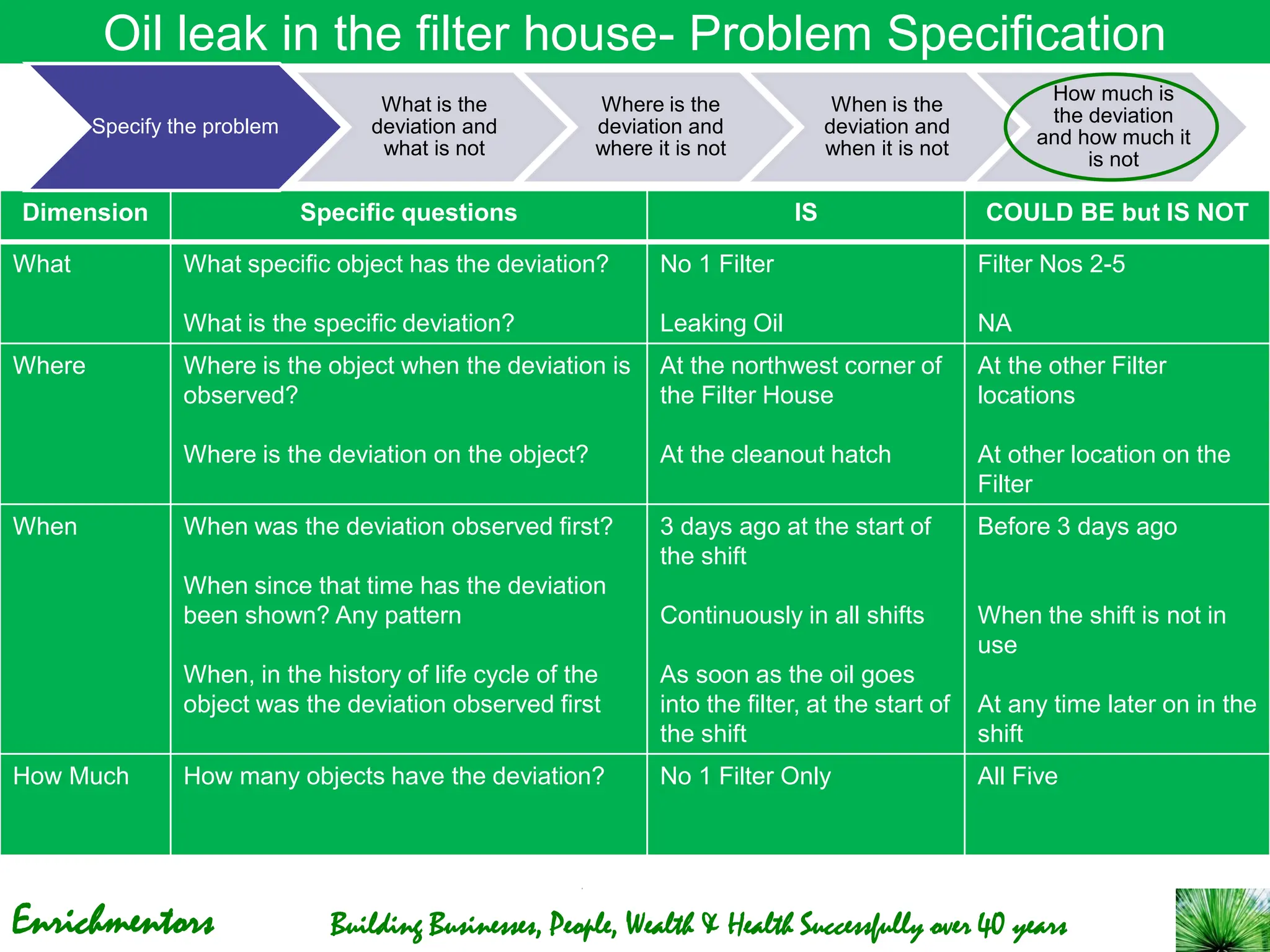Enrichmentors Building Businesses, People, Wealth & Health Successfully over 40 years
Oil leak in the filter house- Problem Specification
Dimension Specific questions IS COULD BE but IS NOT
What What specific object has the deviation?
What is the specific deviation?
No 1 Filter
Leaking Oil
Filter Nos 2-5
NA
Where Where is the object when the deviation is
observed?
Where is the deviation on the object?
At the northwest corner of
the Filter House
At the cleanout hatch
At the other Filter
locations
At other location on the
Filter
When When was the deviation observed first?
When since that time has the deviation
been shown? Any pattern
When, in the history of life cycle of the
object was the deviation observed first
3 days ago at the start of
the shift
Continuously in all shifts
As soon as the oil goes
into the filter, at the start of
the shift
Before 3 days ago
When the shift is not in
use
At any time later on in the
shift
How Much How many objects have the deviation? No 1 Filter Only All Five
Specify the problem
What is the
deviation and
what is not
Where is the
deviation and
where it is not
When is the
deviation and
when it is not
How much is
the deviation
and how much it
is not
 